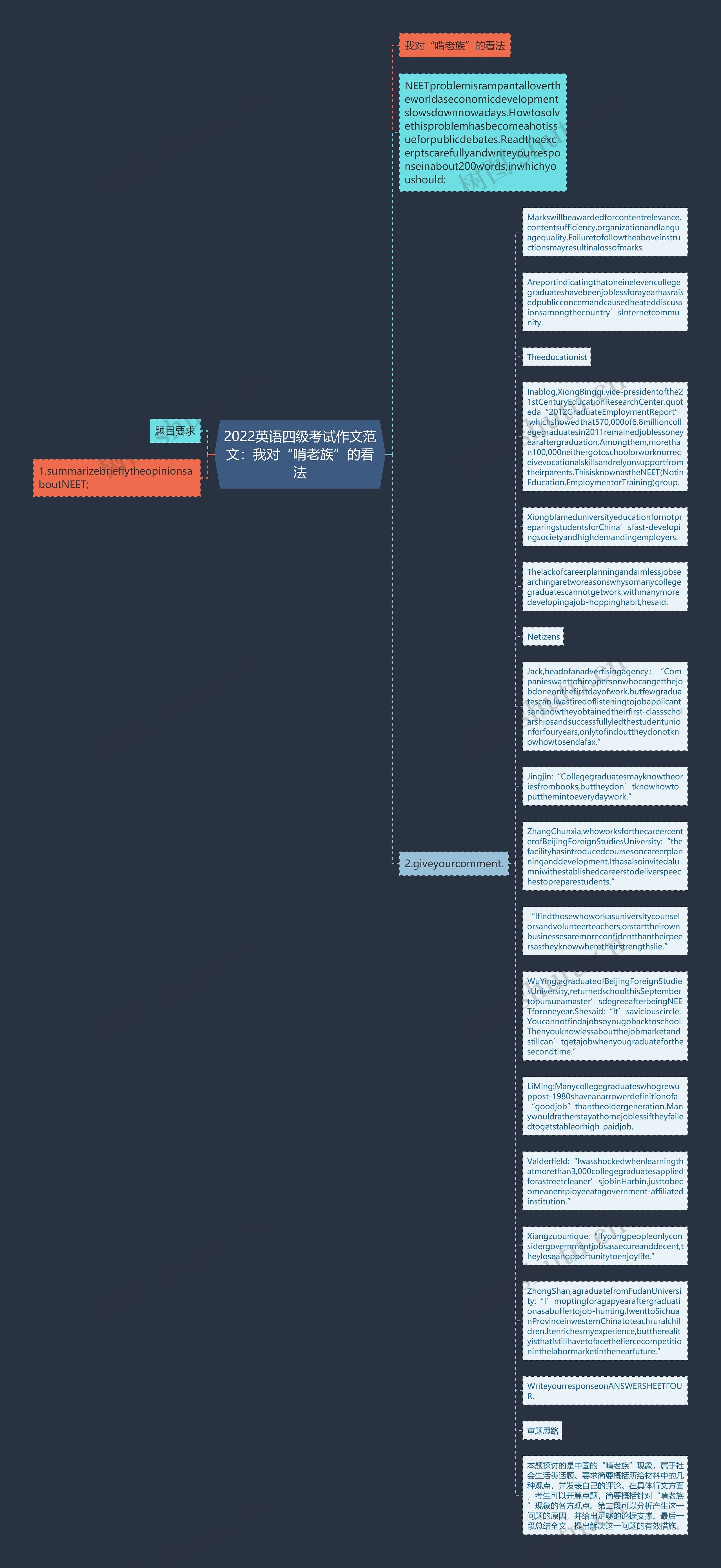 2022英语四级考试作文范文：我对“啃老族”的看法思维导图