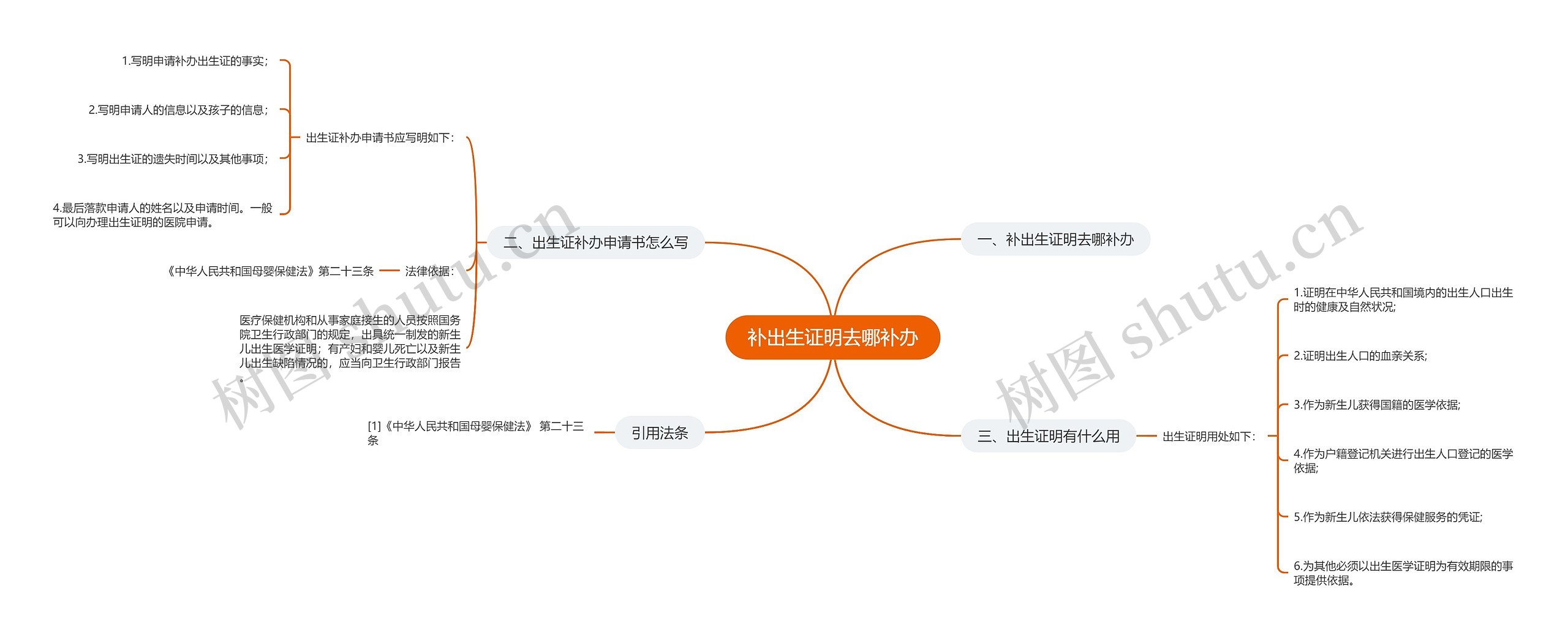 补出生证明去哪补办思维导图