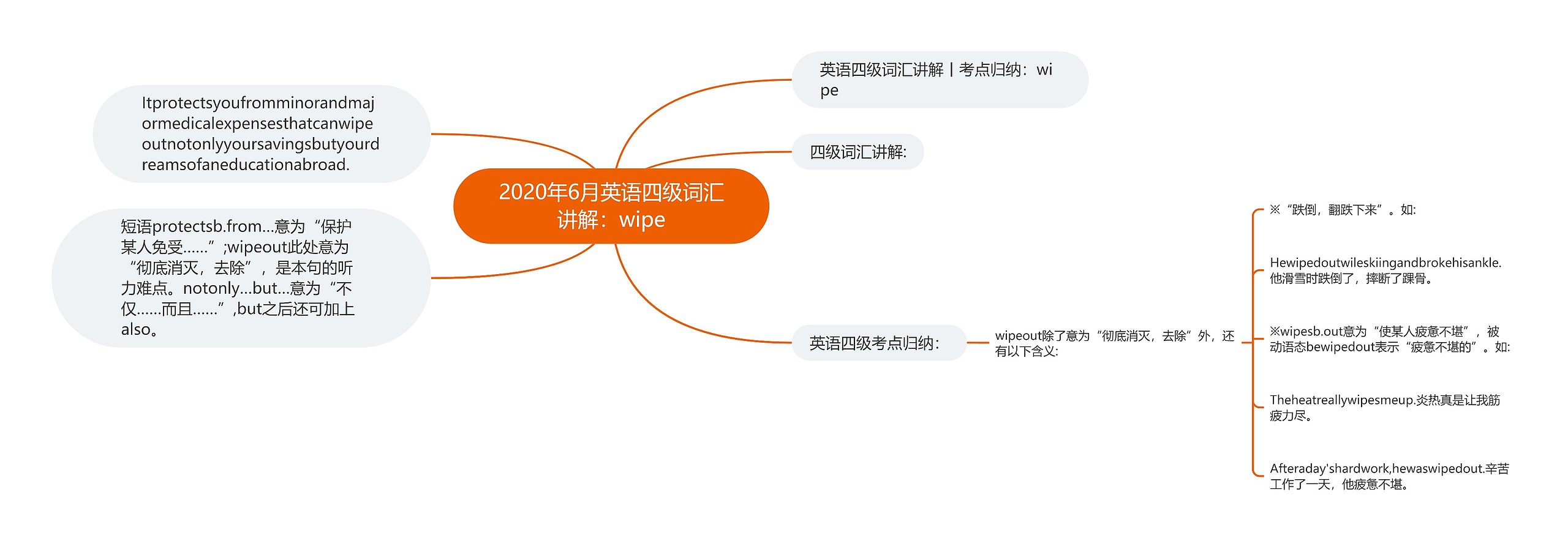 2020年6月英语四级词汇讲解：wipe思维导图