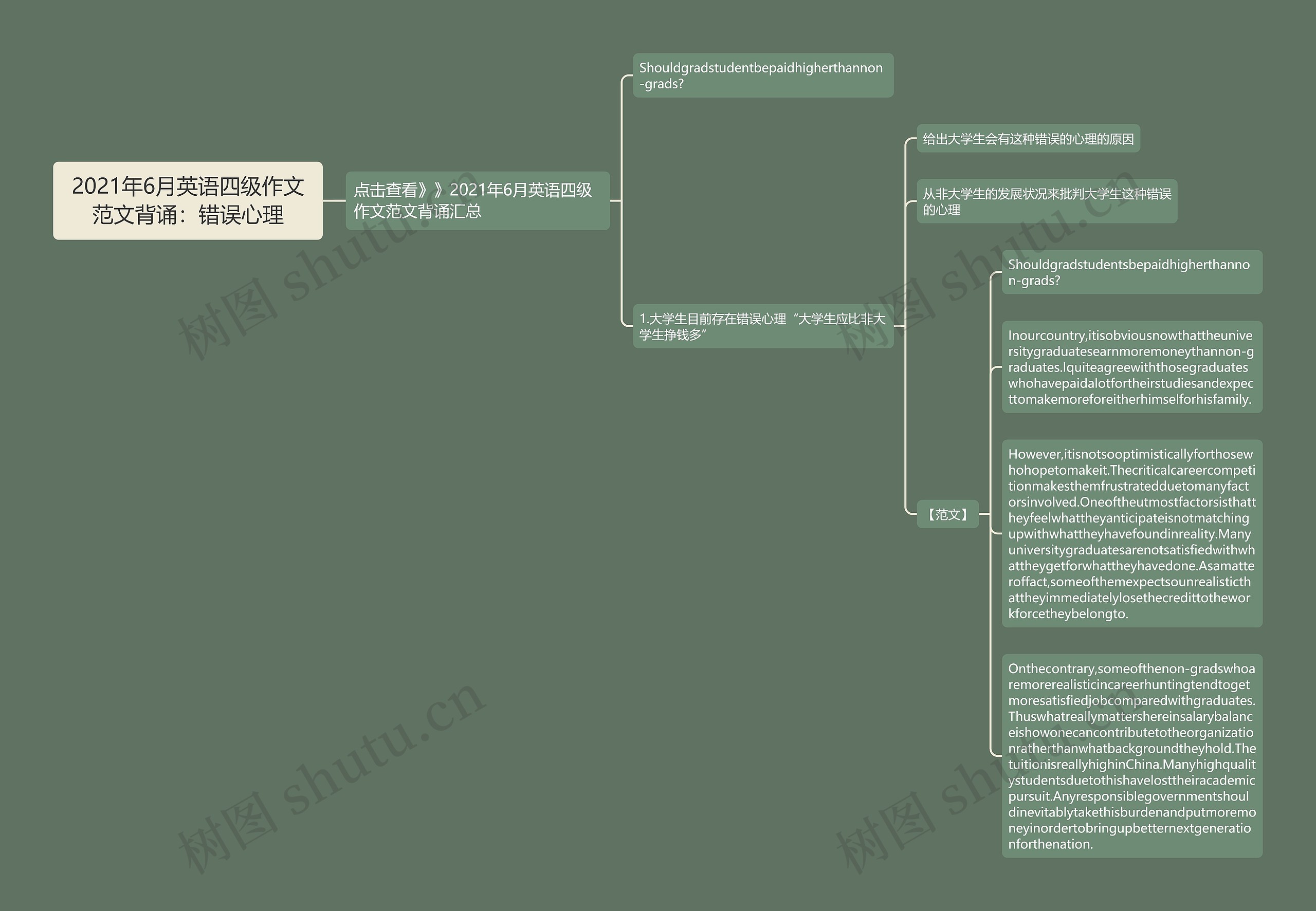 2021年6月英语四级作文范文背诵：错误心理思维导图