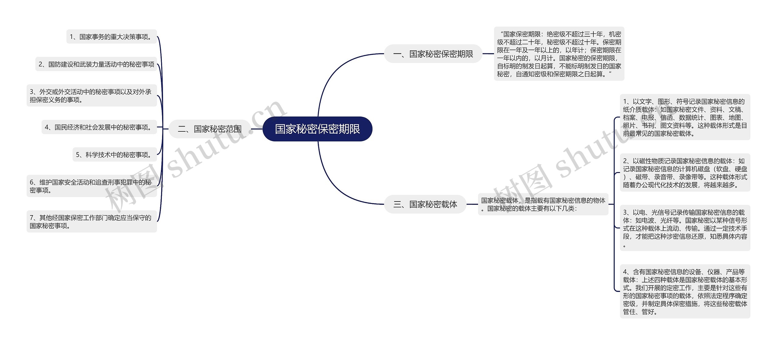 国家秘密保密期限思维导图