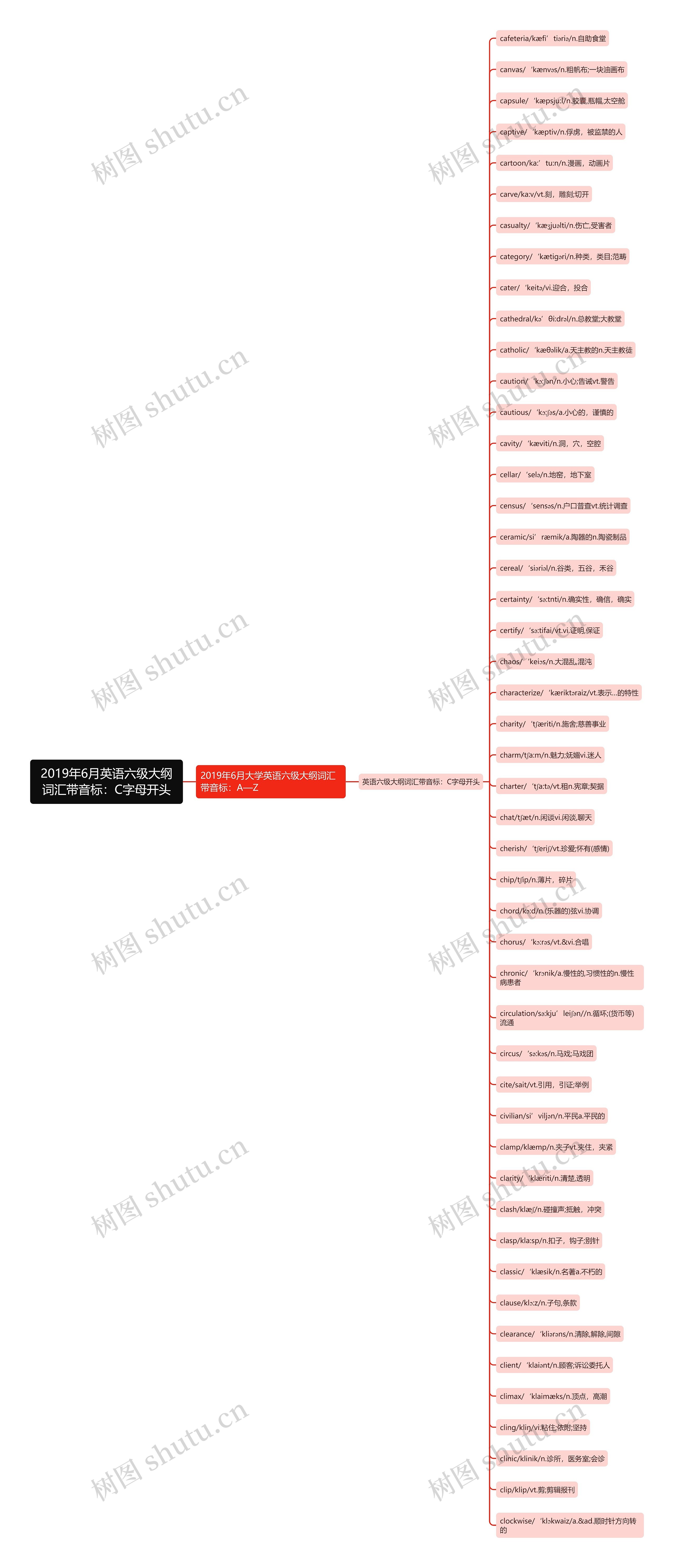 2019年6月英语六级大纲词汇带音标：C字母开头思维导图