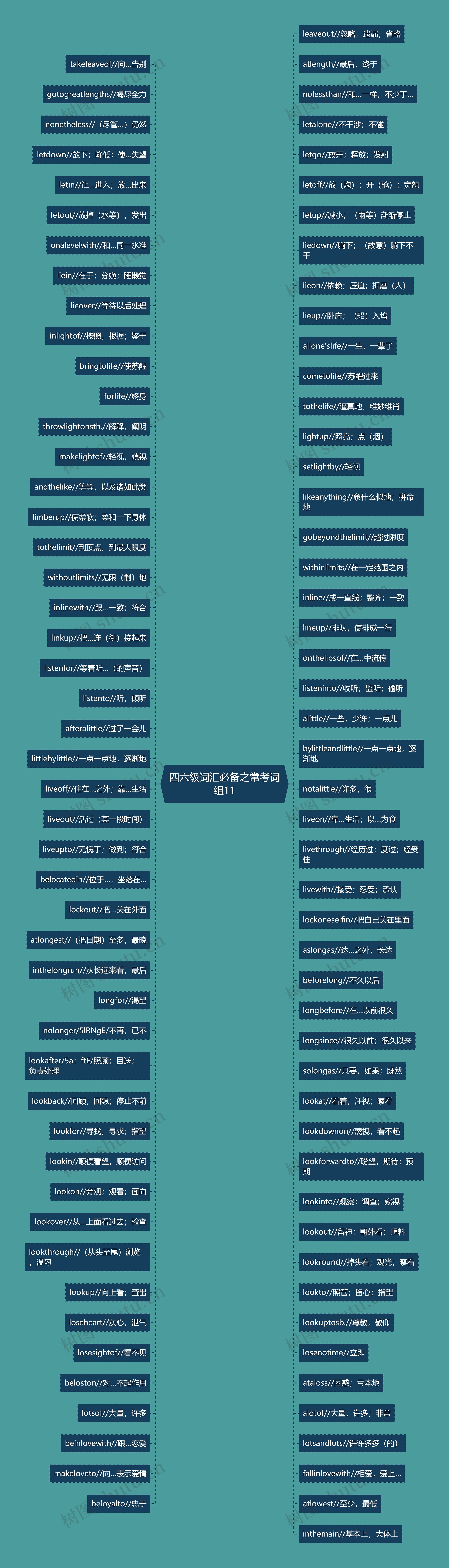 四六级词汇必备之常考词组11思维导图