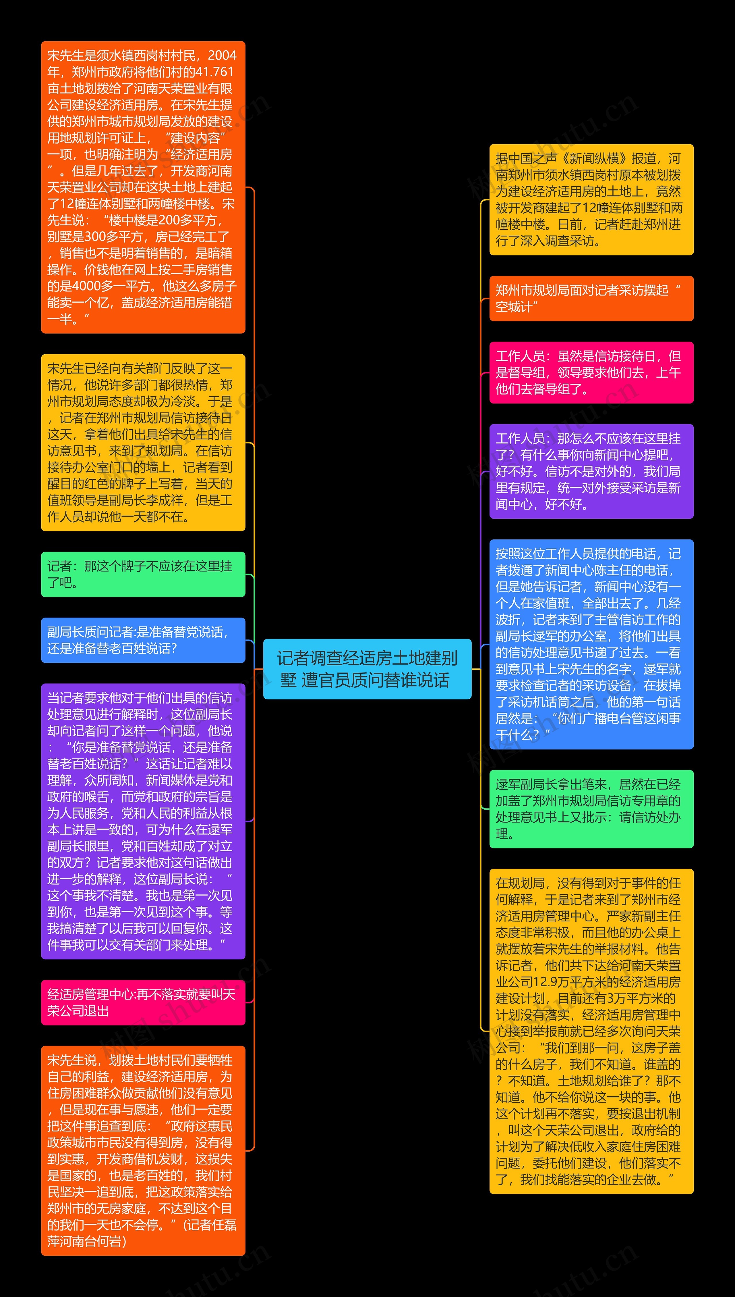 记者调查经适房土地建别墅 遭官员质问替谁说话 思维导图高清图 记者调查经适房土地建别墅 遭官员质问替谁说话 思维导图