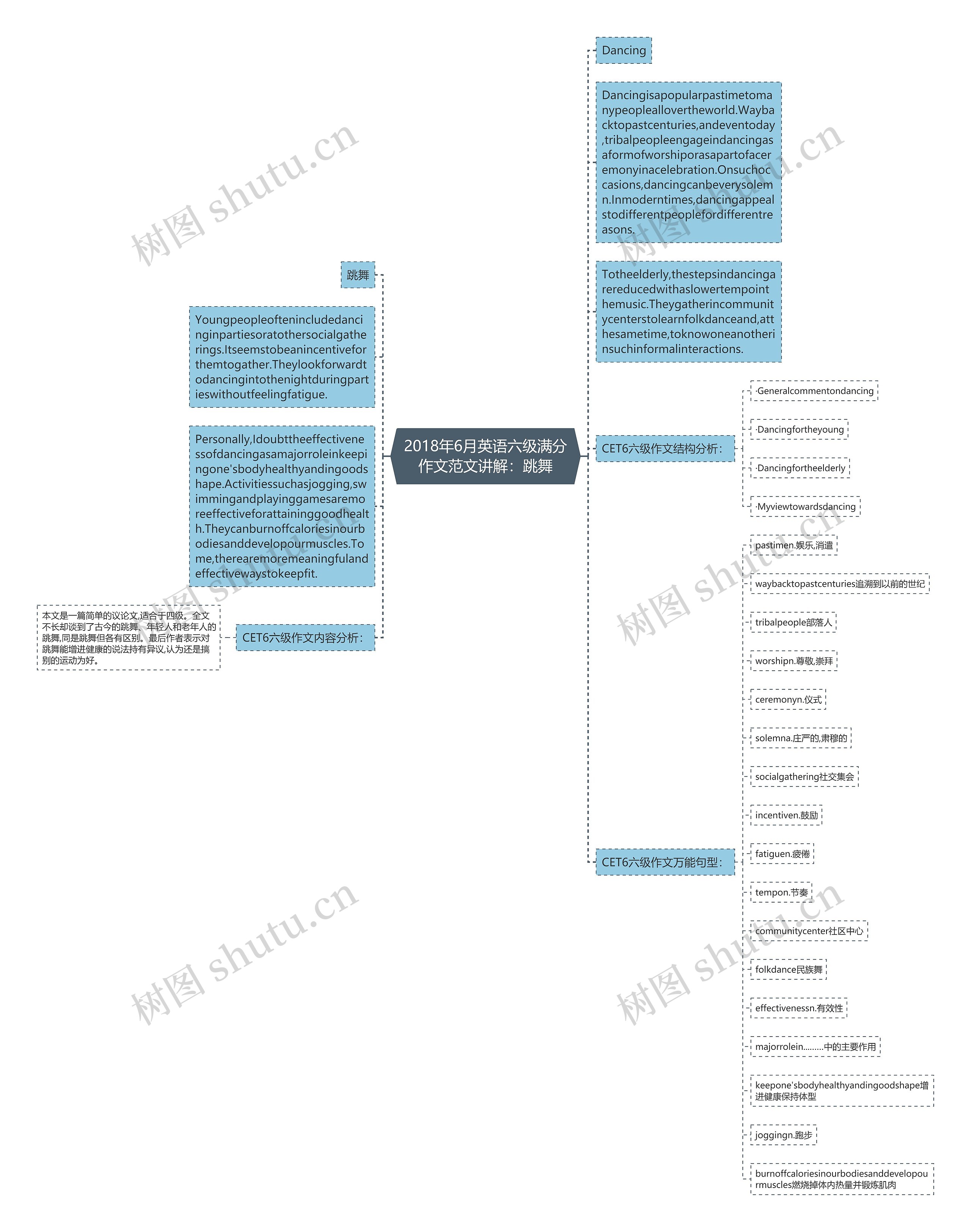 2018年6月英语六级满分作文范文讲解：跳舞思维导图