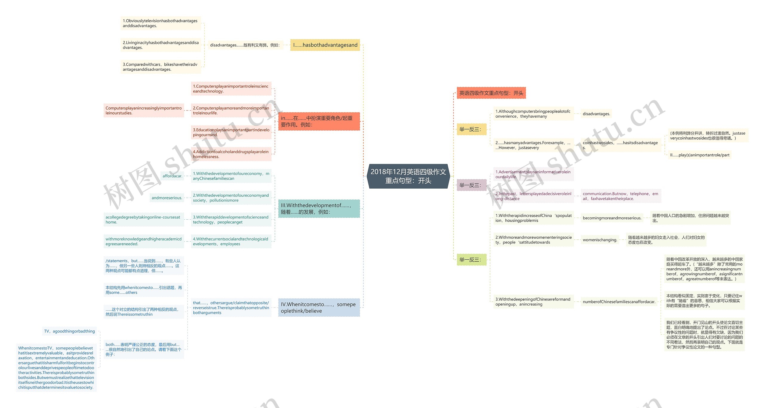 2018年12月英语四级作文重点句型：开头思维导图