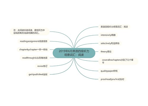 2019年6月英语四级听力场景词汇：阅读