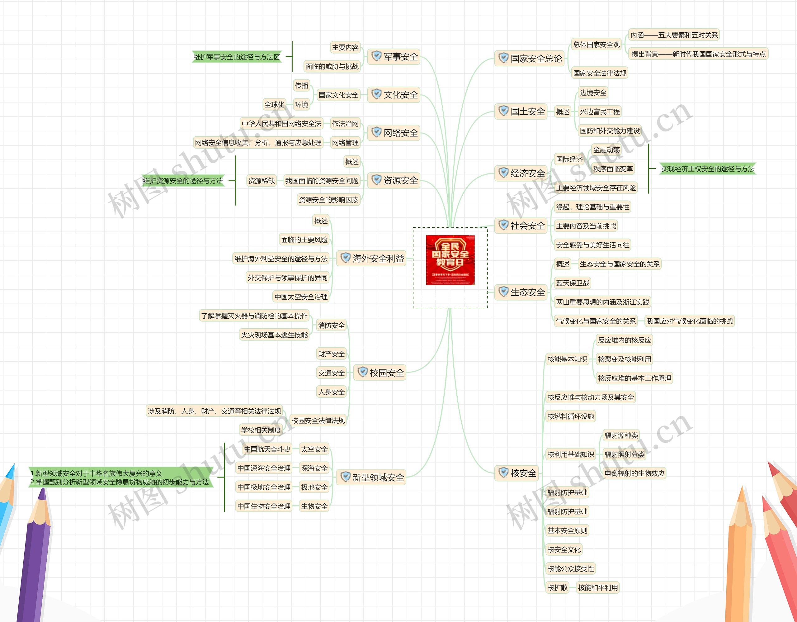 国家安全教育概述思维导图