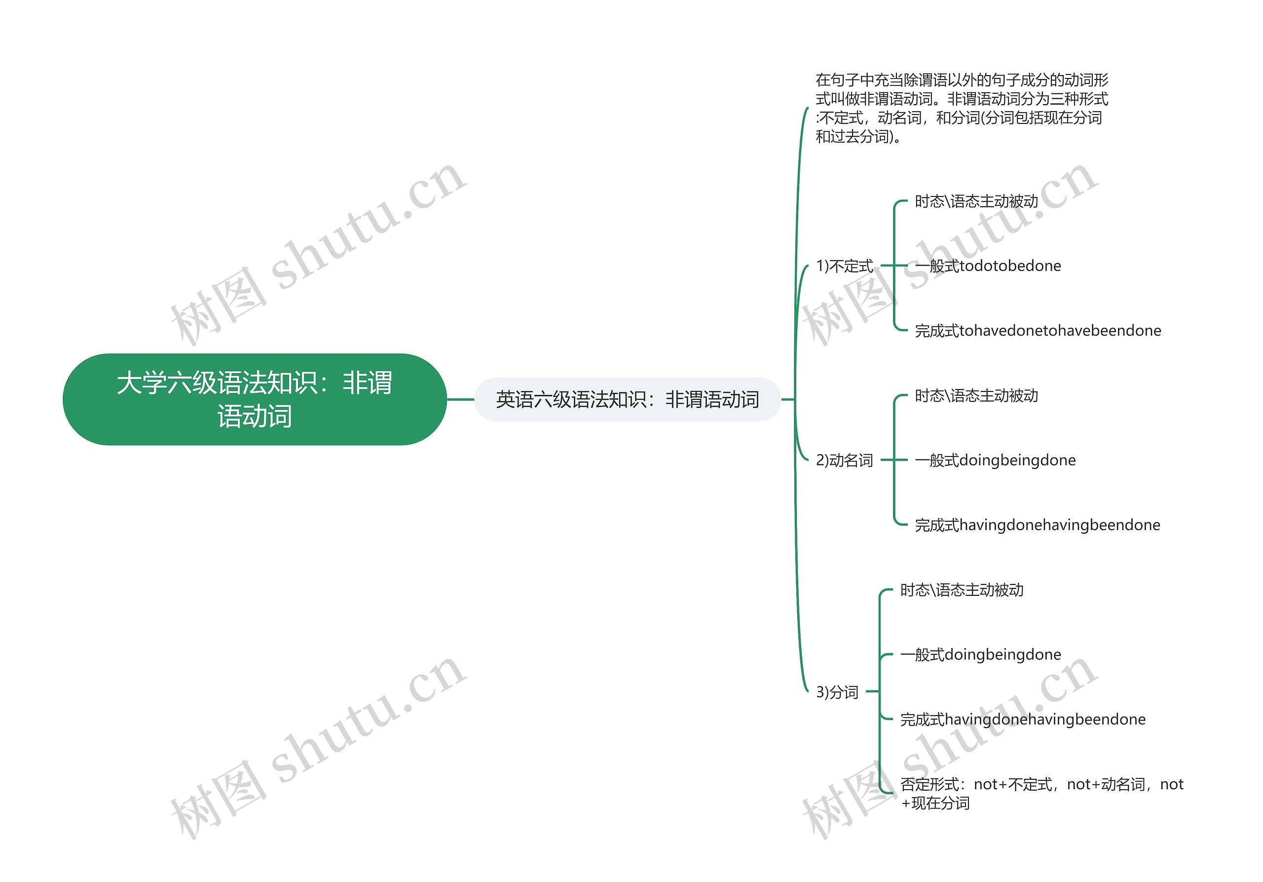 大学六级语法知识：非谓语动词思维导图