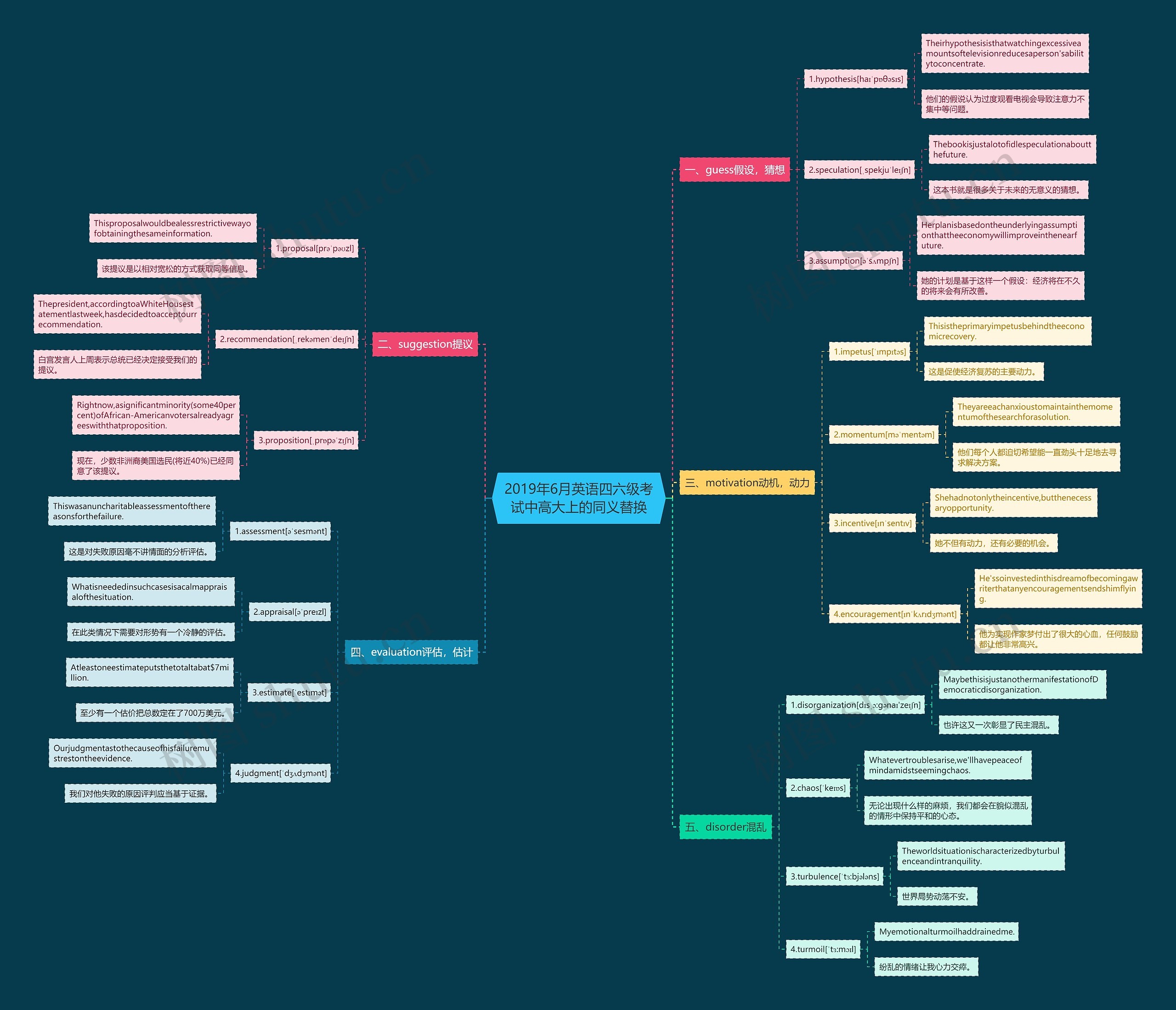2019年6月英语四六级考试中高大上的同义替换思维导图