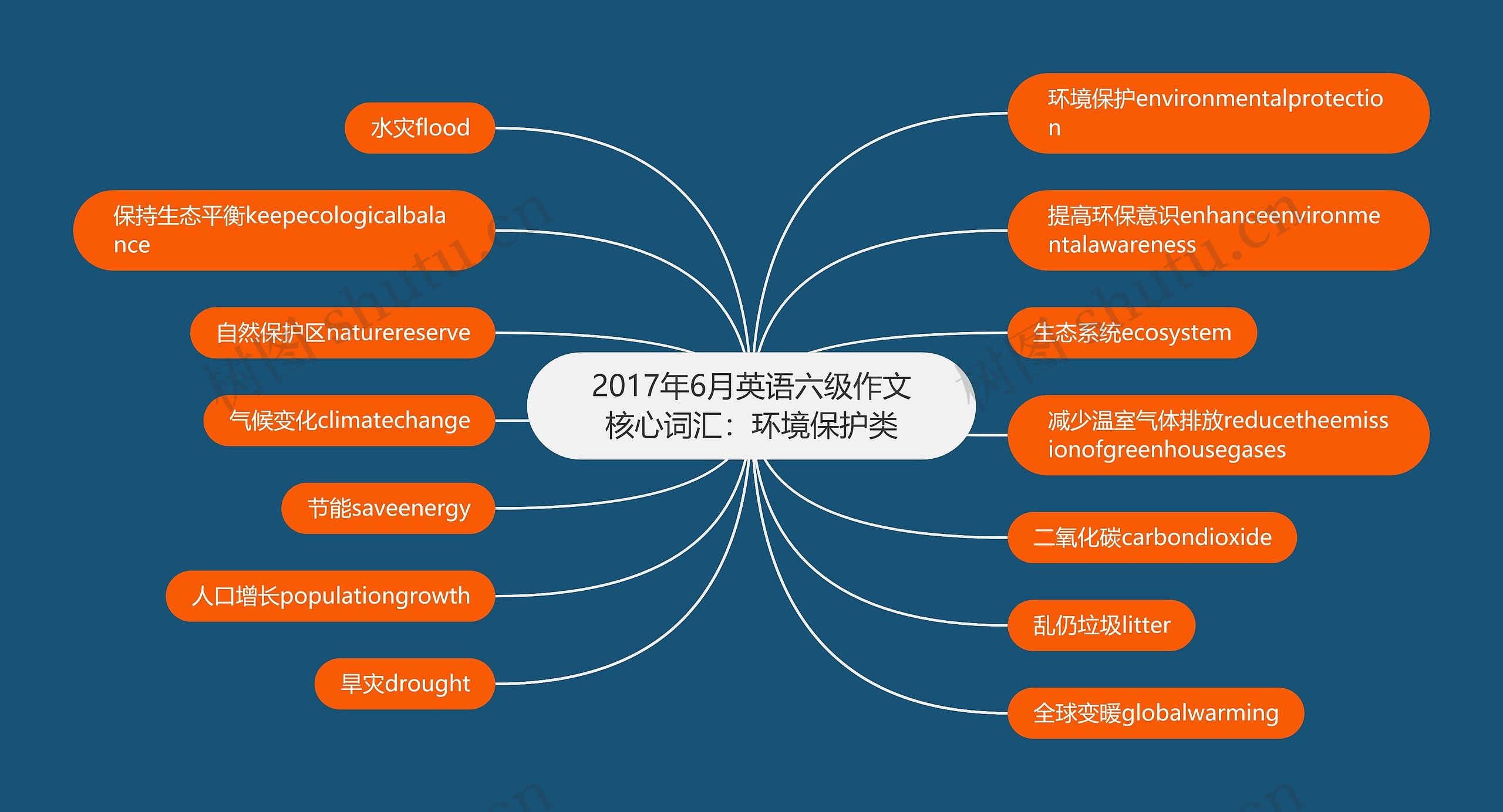 2017年6月英语六级作文核心词汇：环境保护类思维导图