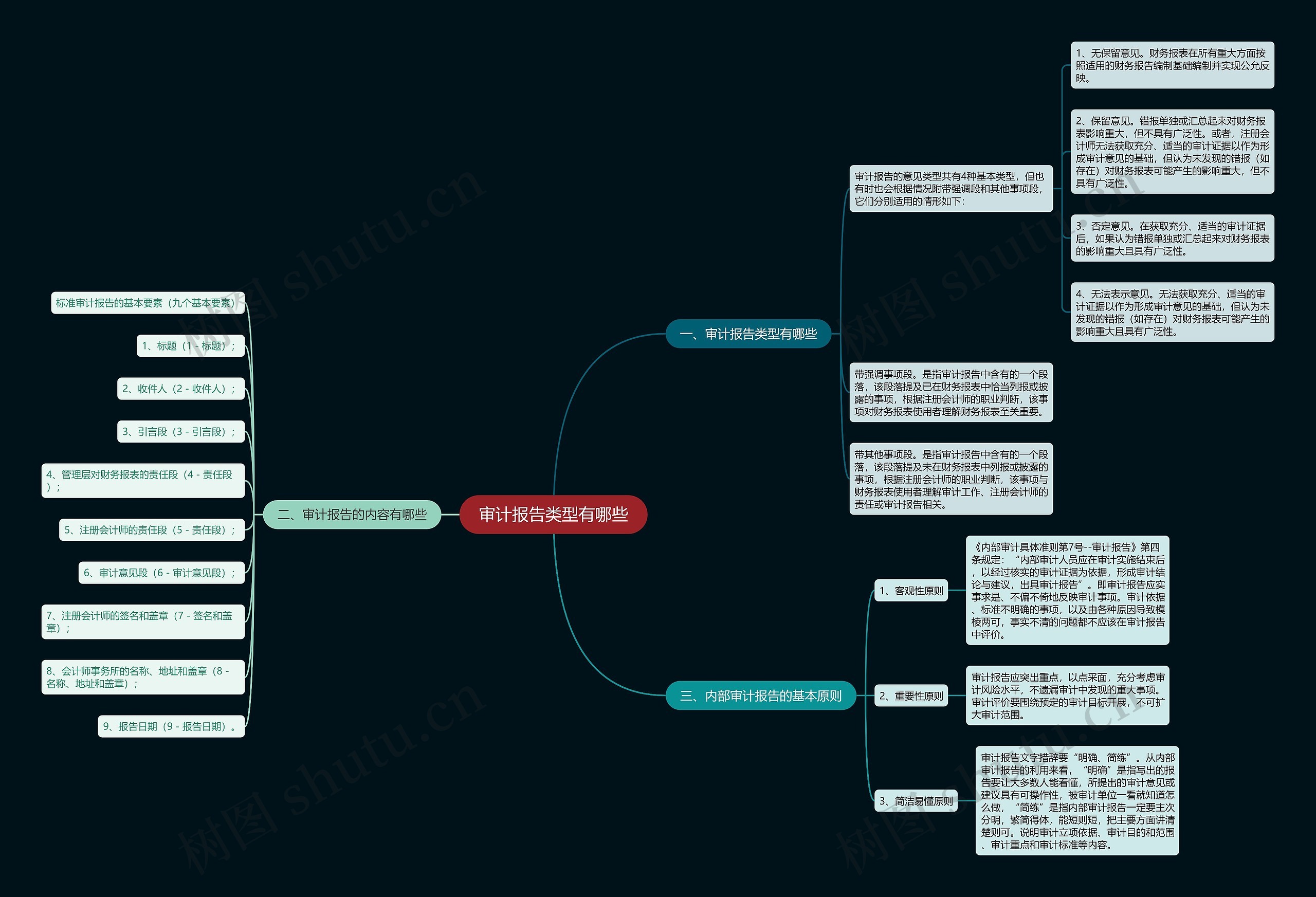 审计报告类型有哪些思维导图