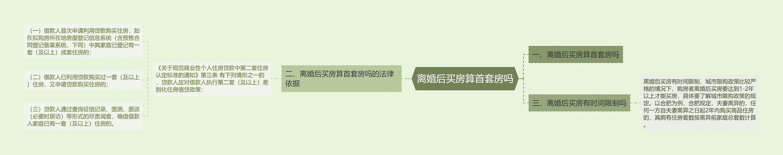 离婚后买房算首套房吗思维导图