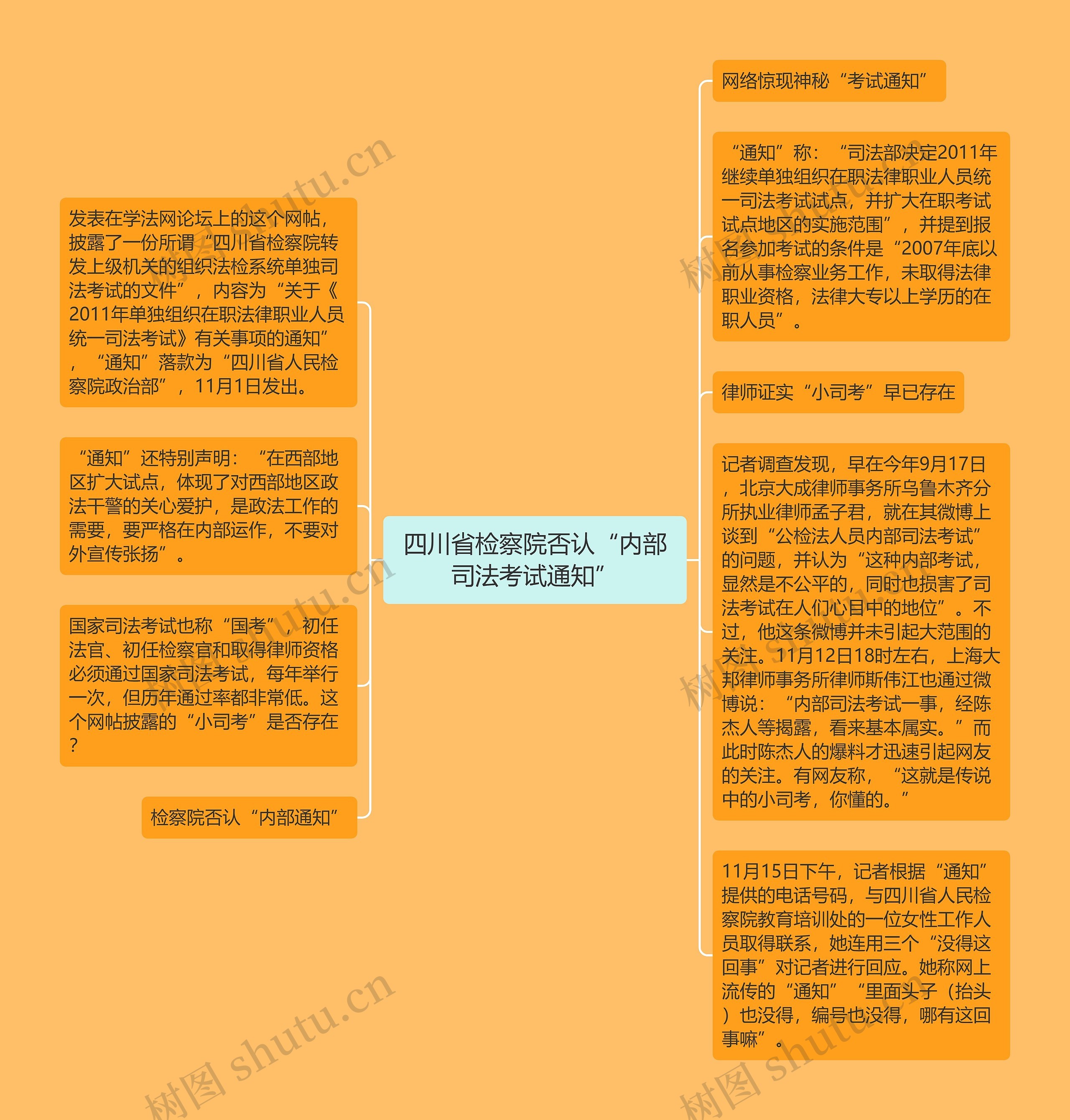 四川省检察院否认“内部司法考试通知”思维导图