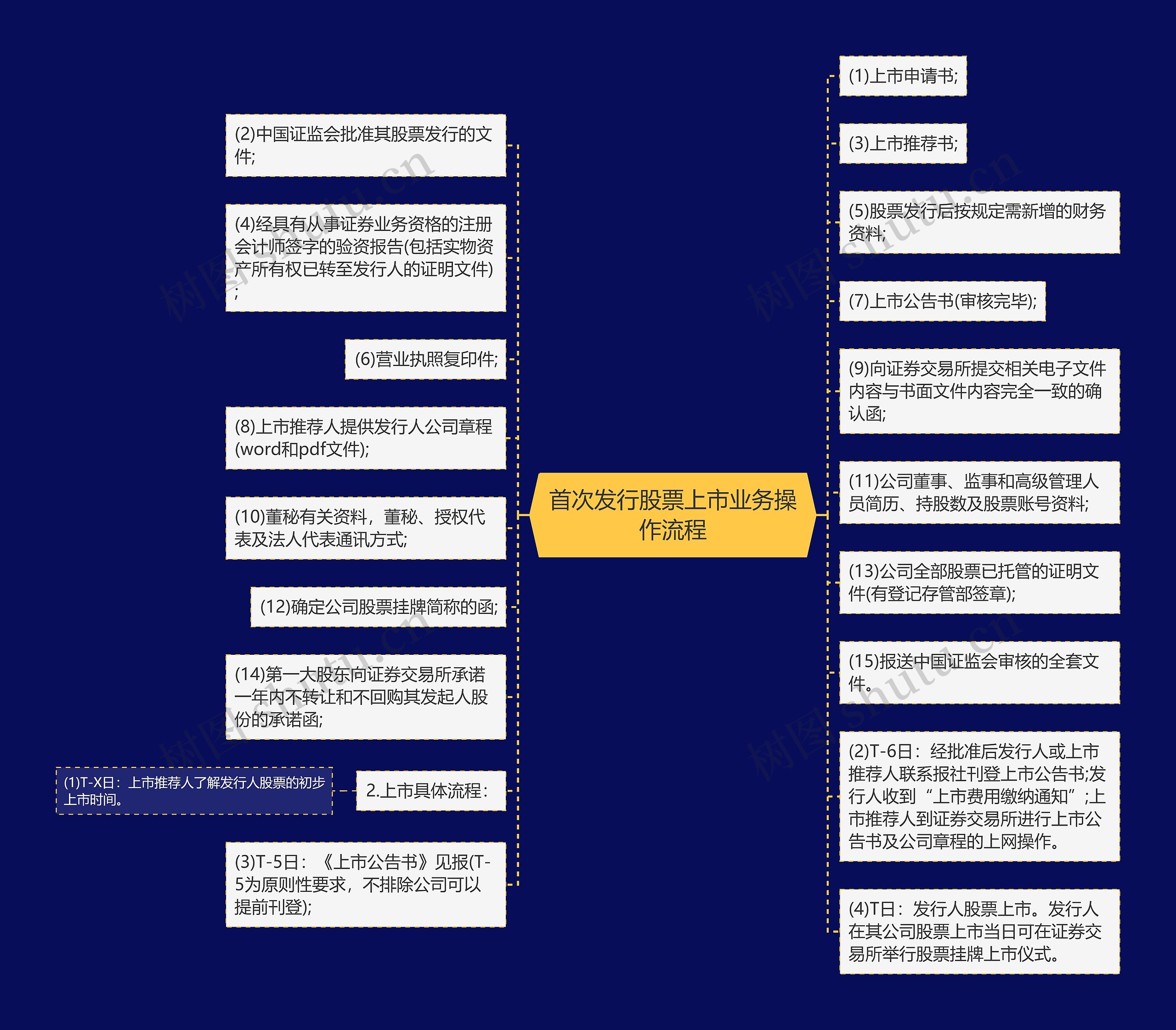 首次发行股票上市业务操作流程思维导图