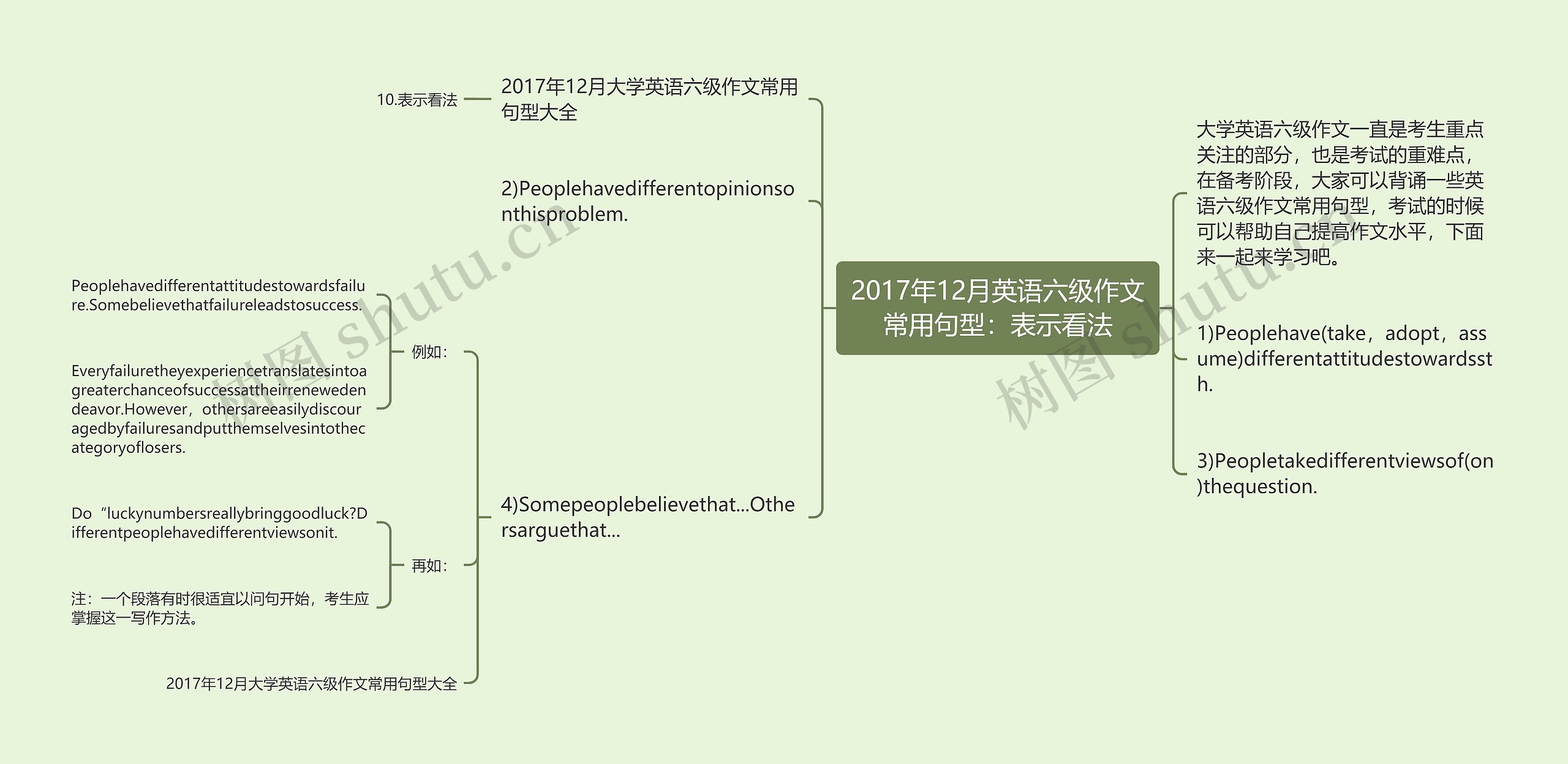 2017年12月英语六级作文常用句型:表示看法思维导图高清图 2017年12月英语六级作文常用句型:表示看法思维导图