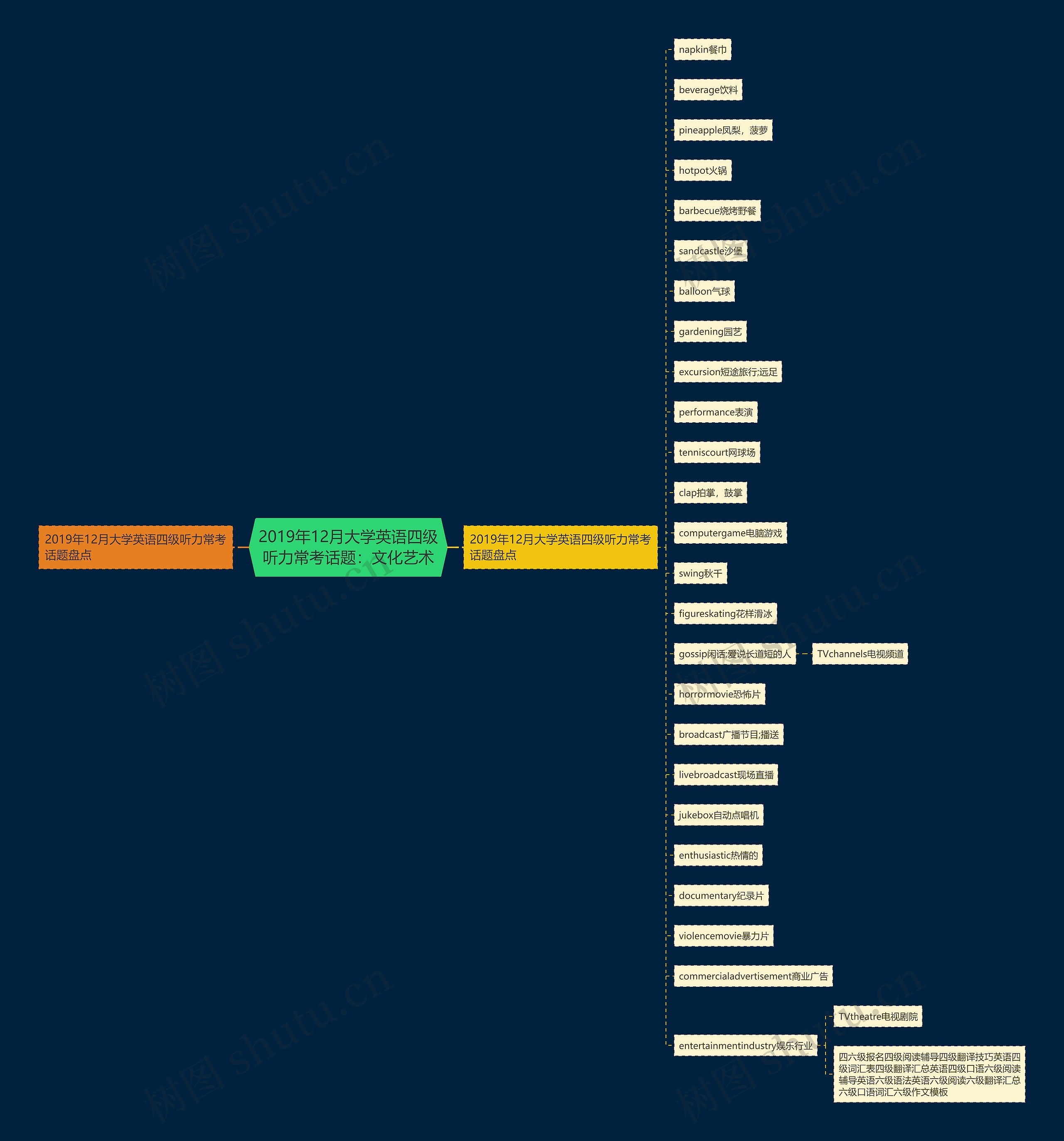 2019年12月大学英语四级听力常考话题：文化艺术思维导图