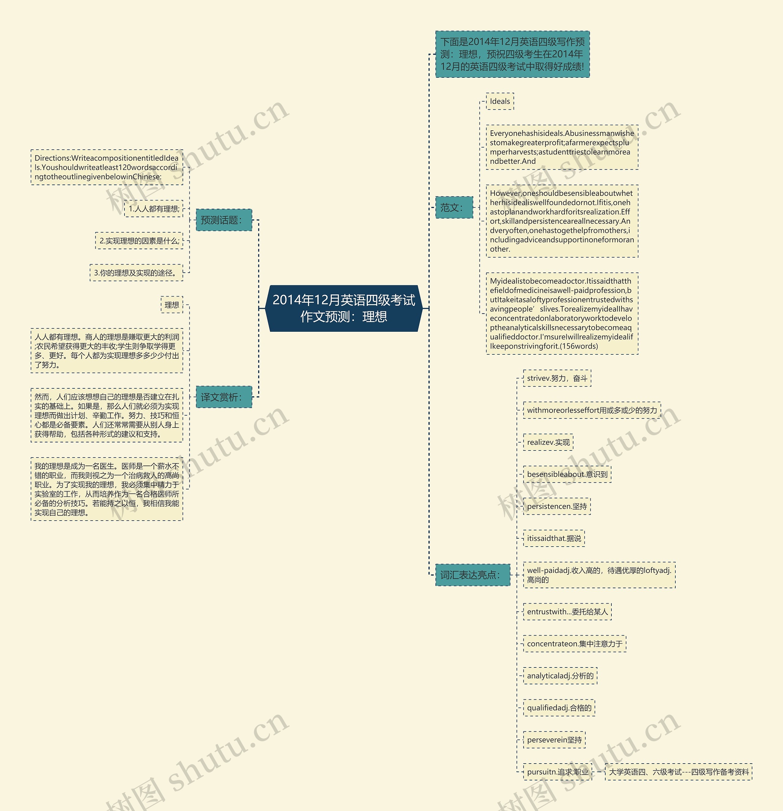 2014年12月英语四级考试作文预测：理想思维导图