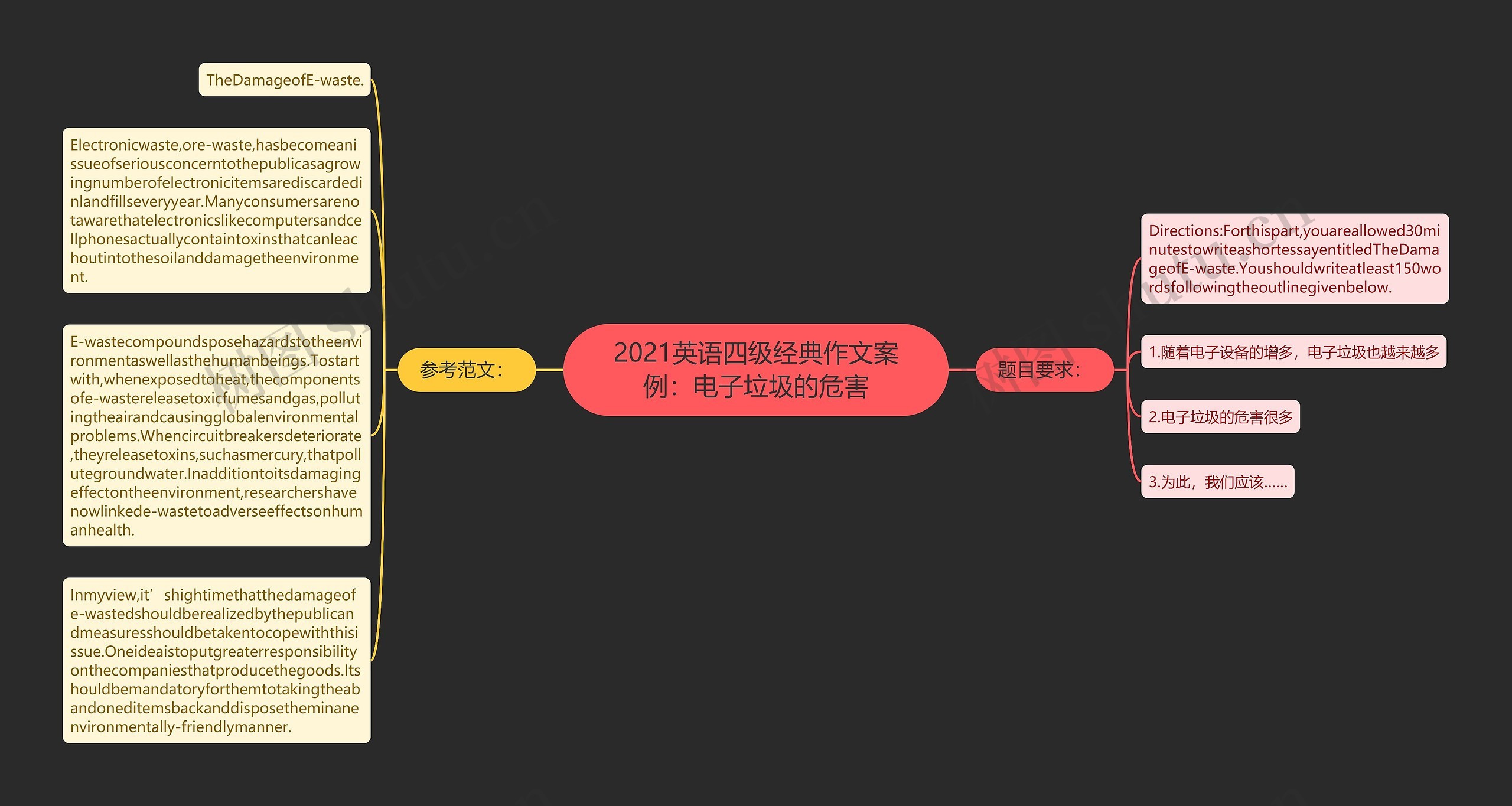 2021英语四级经典作文案例：电子垃圾的危害思维导图