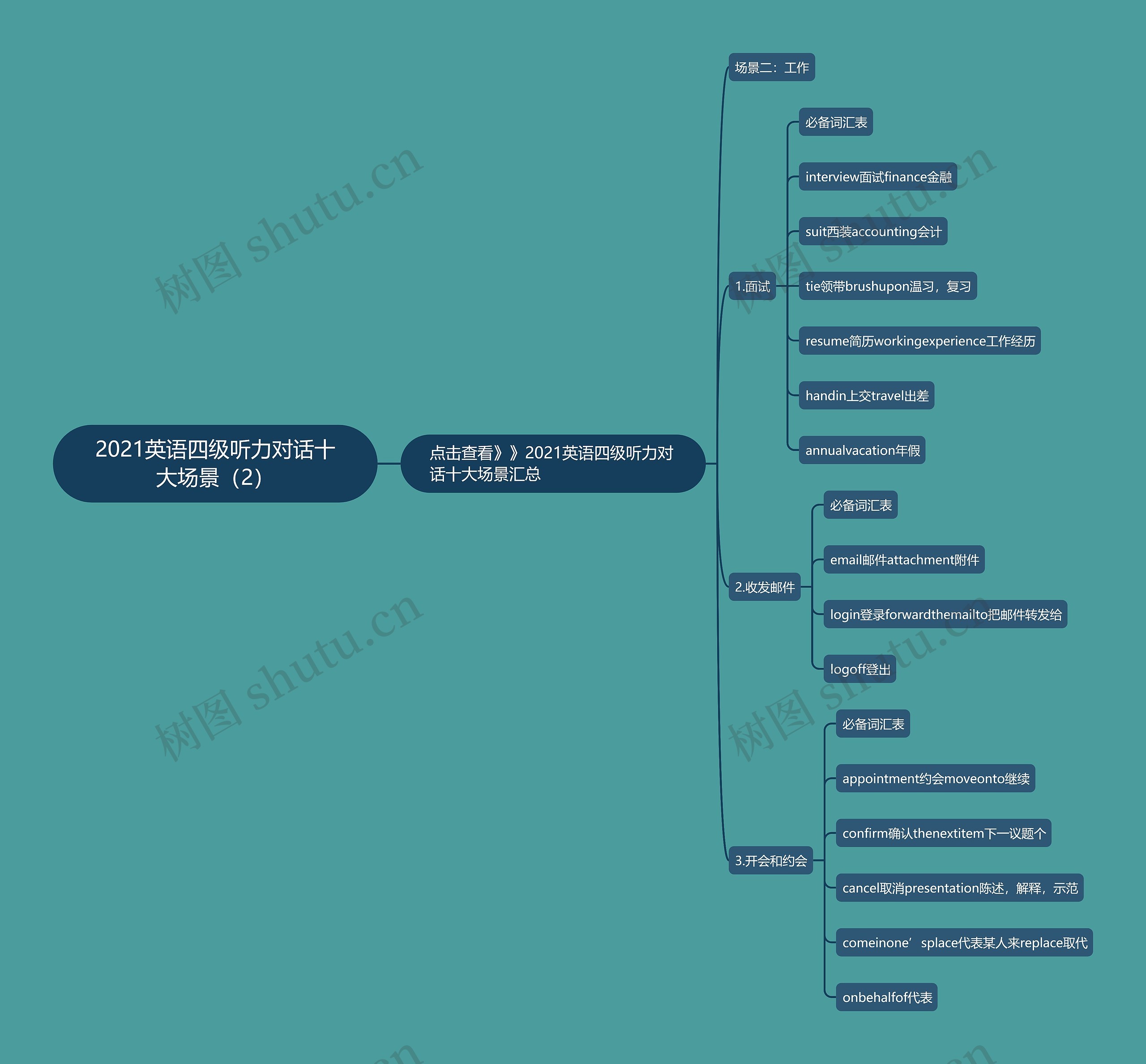 2021英语四级听力对话十大场景（2）思维导图