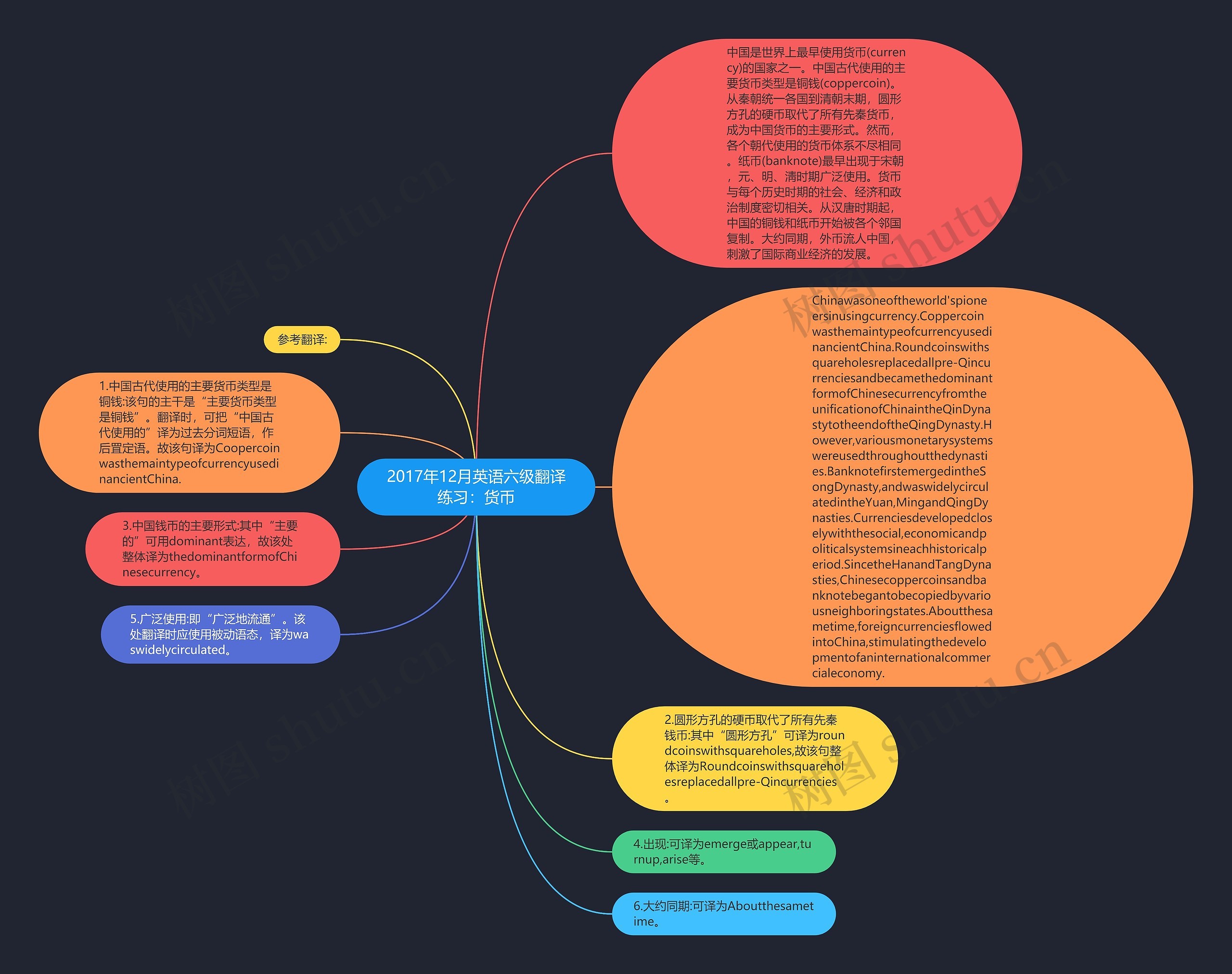 2017年12月英语六级翻译练习：货币思维导图