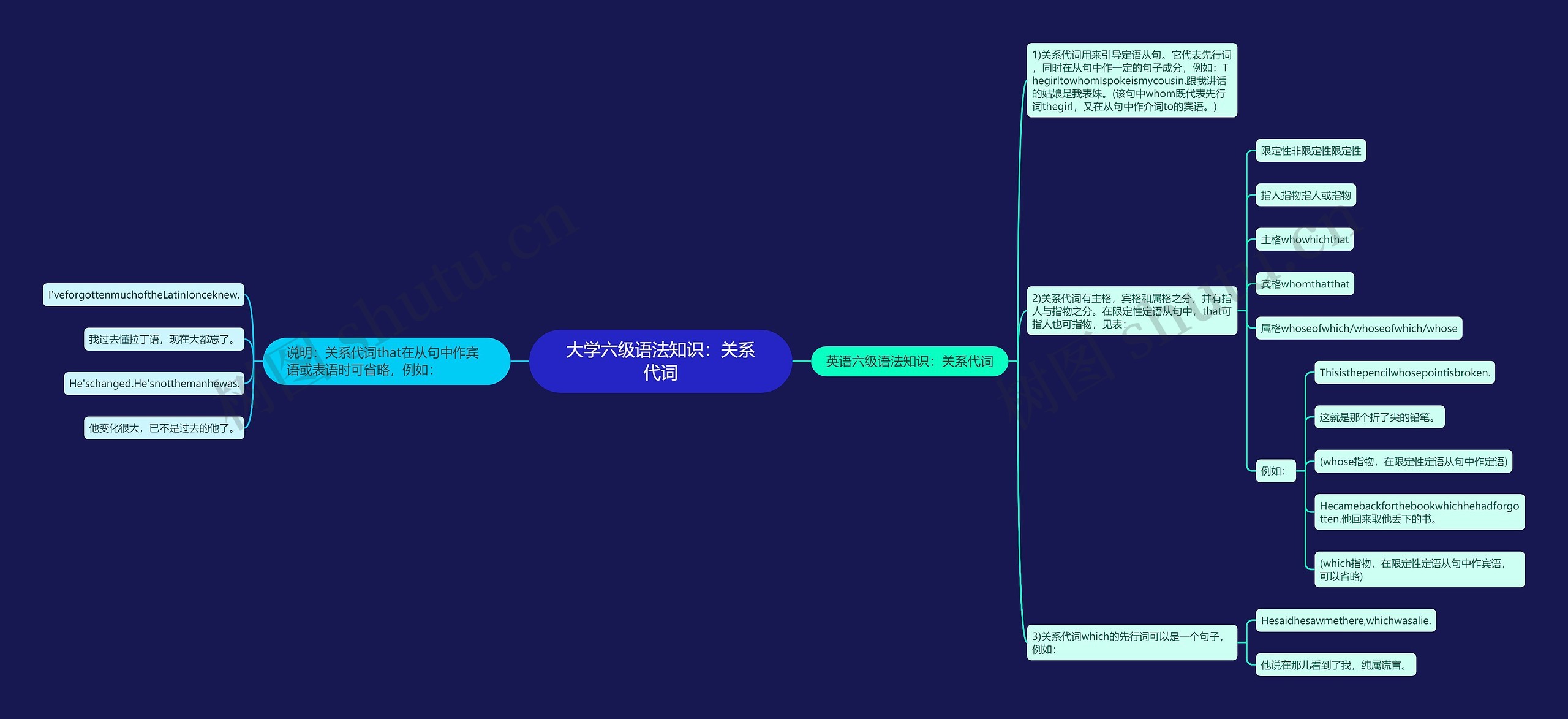 大学六级语法知识：关系代词思维导图