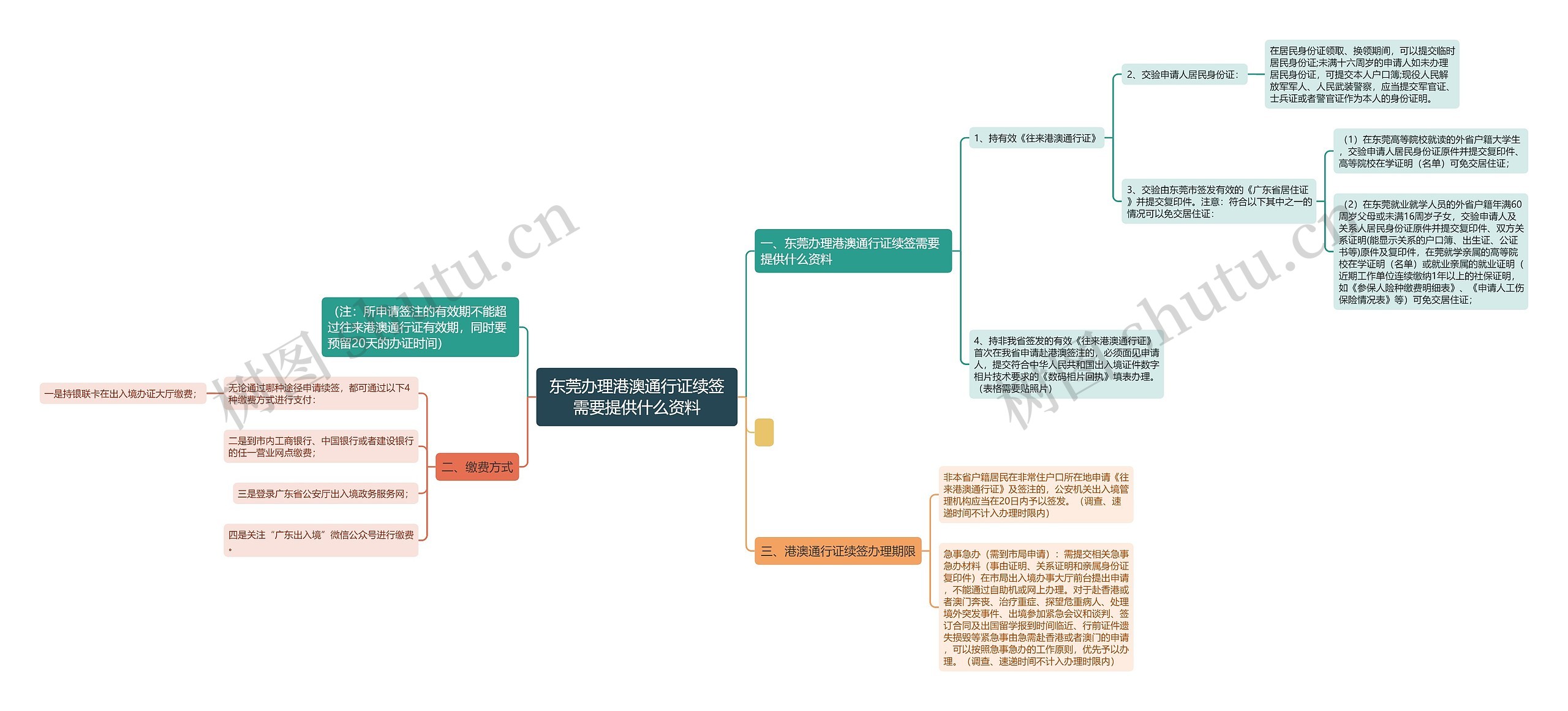 东莞办理港澳通行证续签需要提供什么资料思维导图