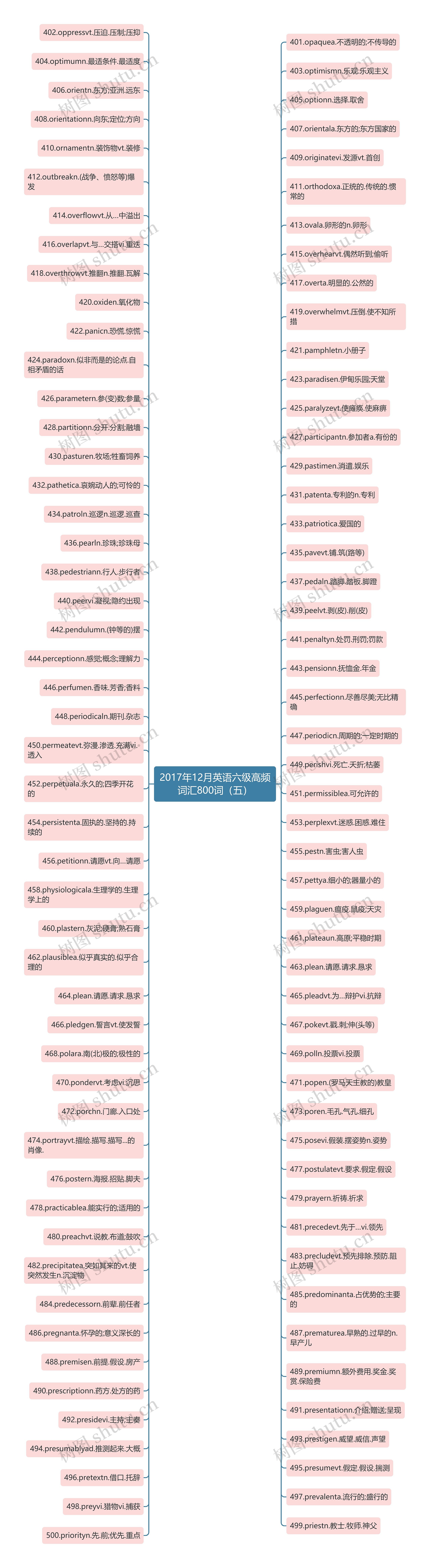 2017年12月英语六级高频词汇800词（五）思维导图