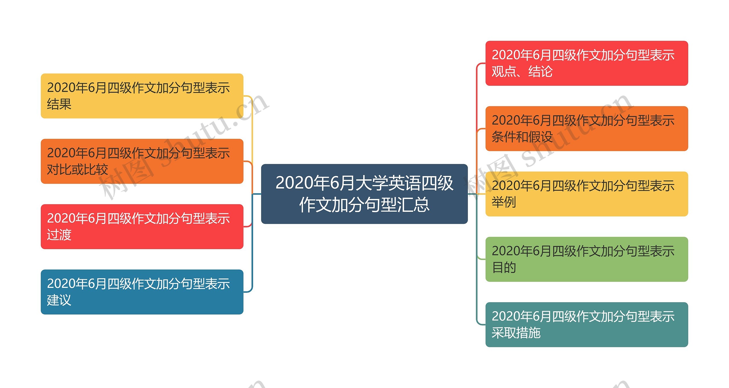 2020年6月大学英语四级作文加分句型汇总思维导图