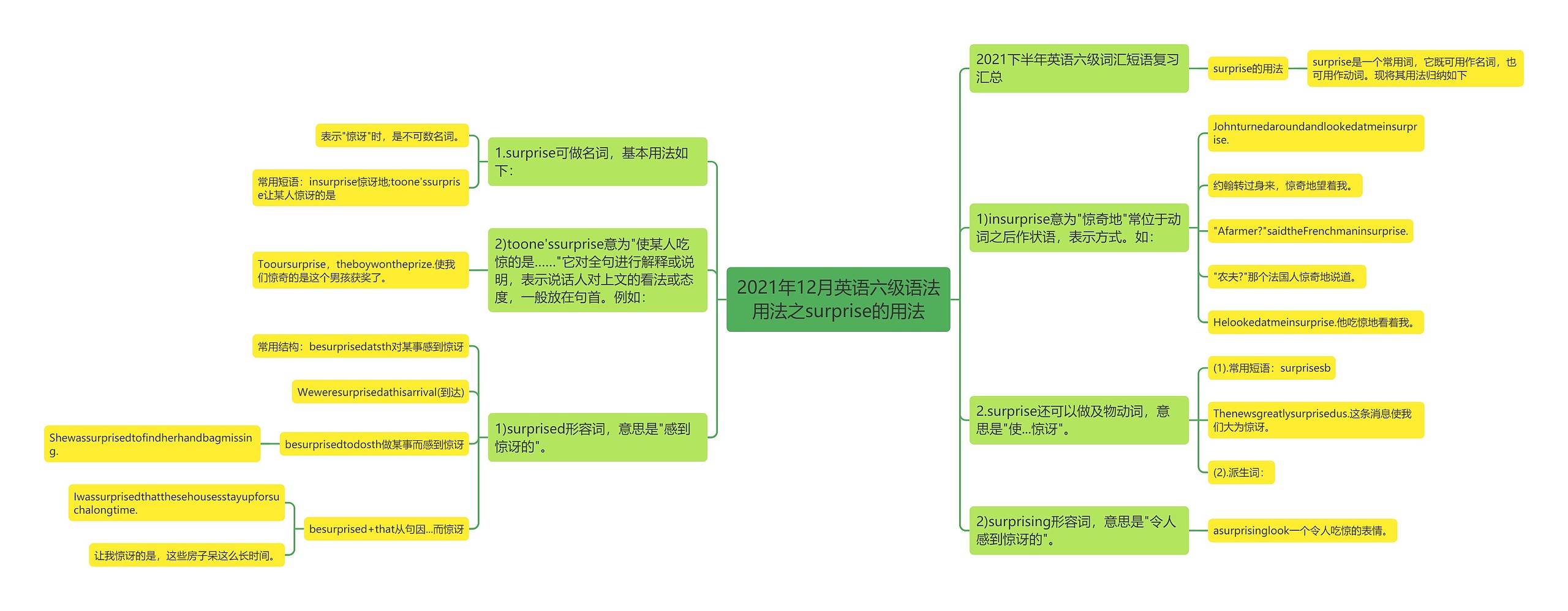 2021年12月英语六级语法用法之surprise的用法思维导图