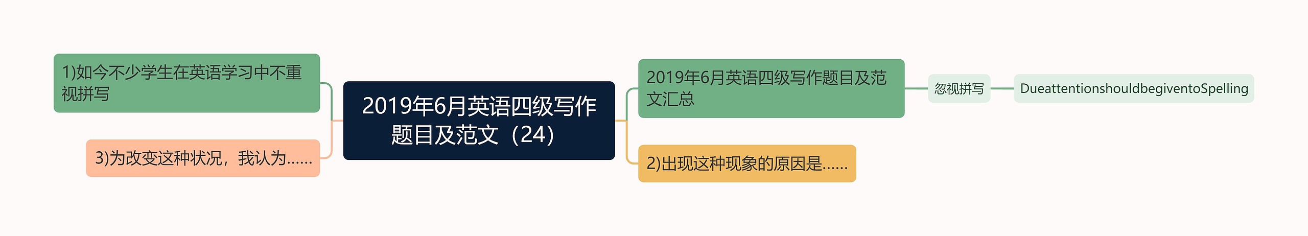 2019年6月英语四级写作题目及范文（24）思维导图