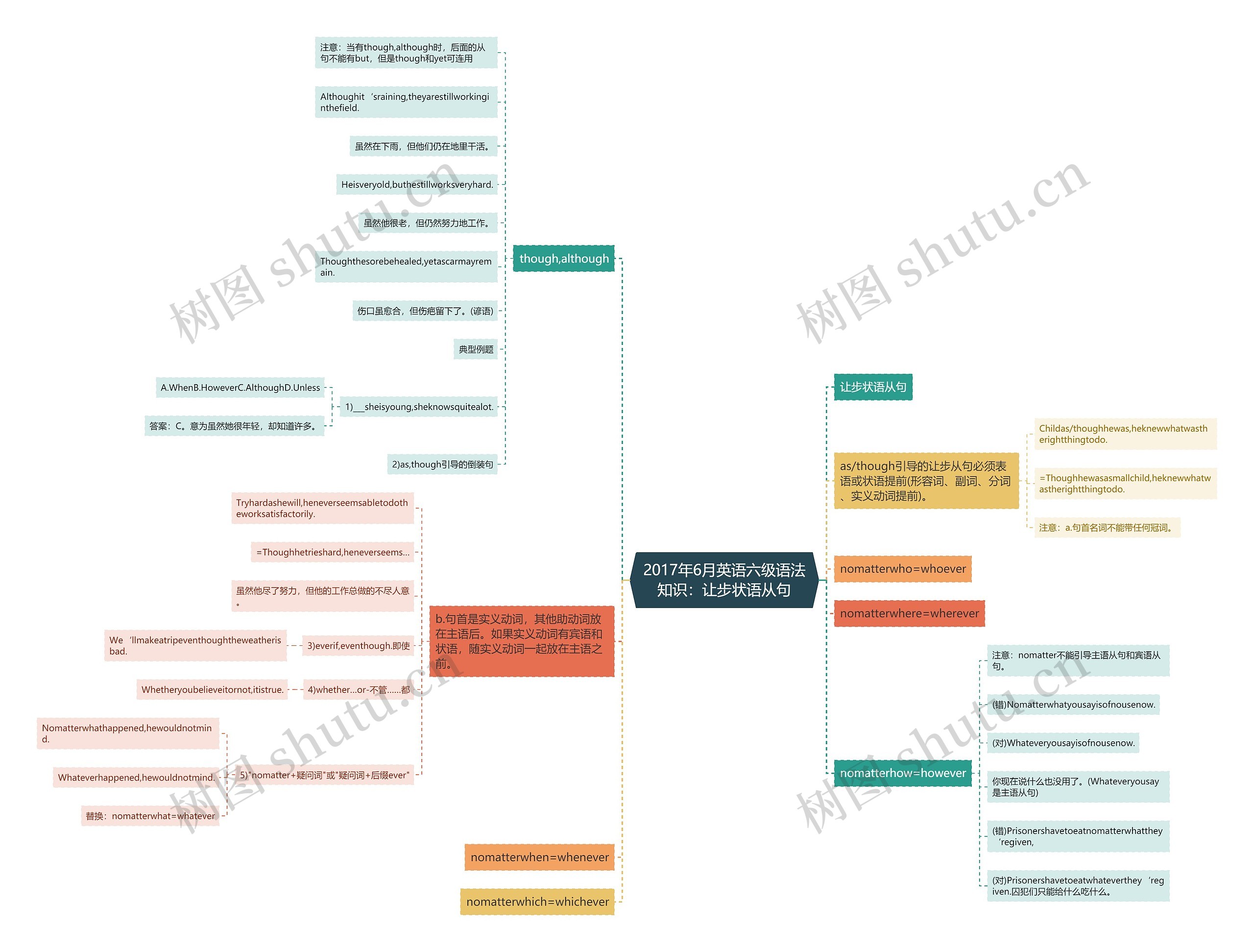 2017年6月英语六级语法知识：让步状语从句思维导图