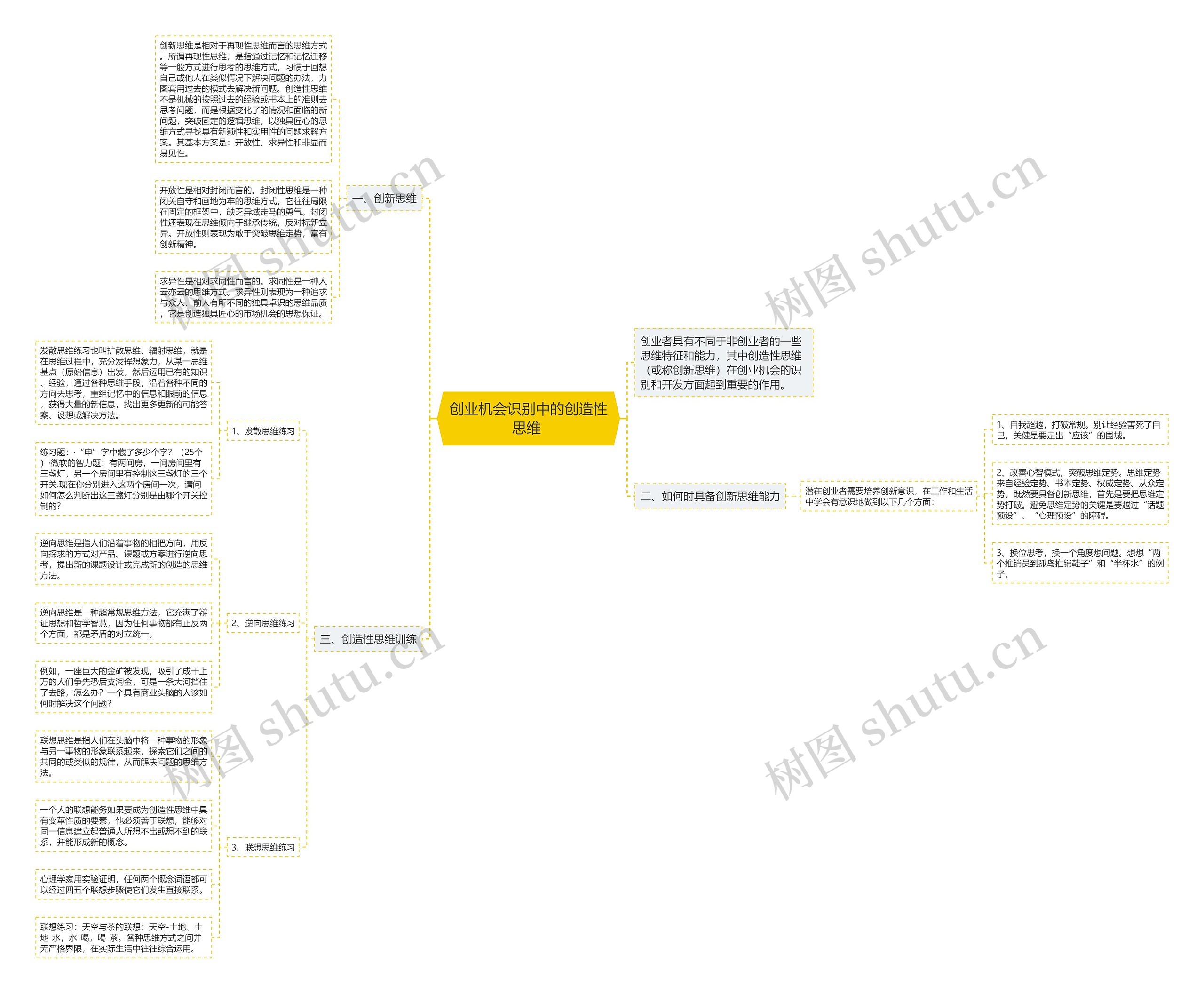 创业机会识别中的创造性思维 思维导图