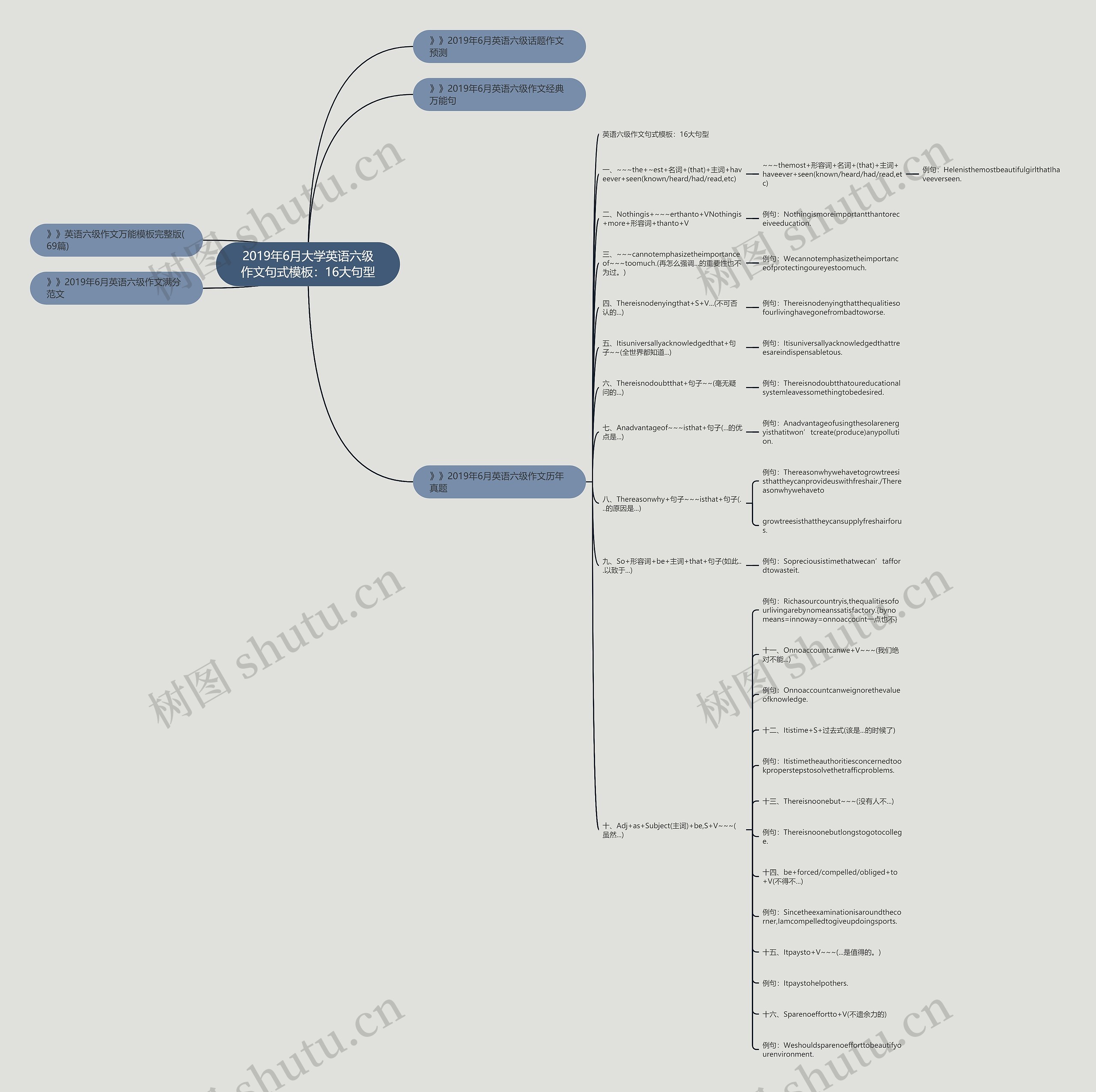 2019年6月大学英语六级作文句式：16大句型思维导图