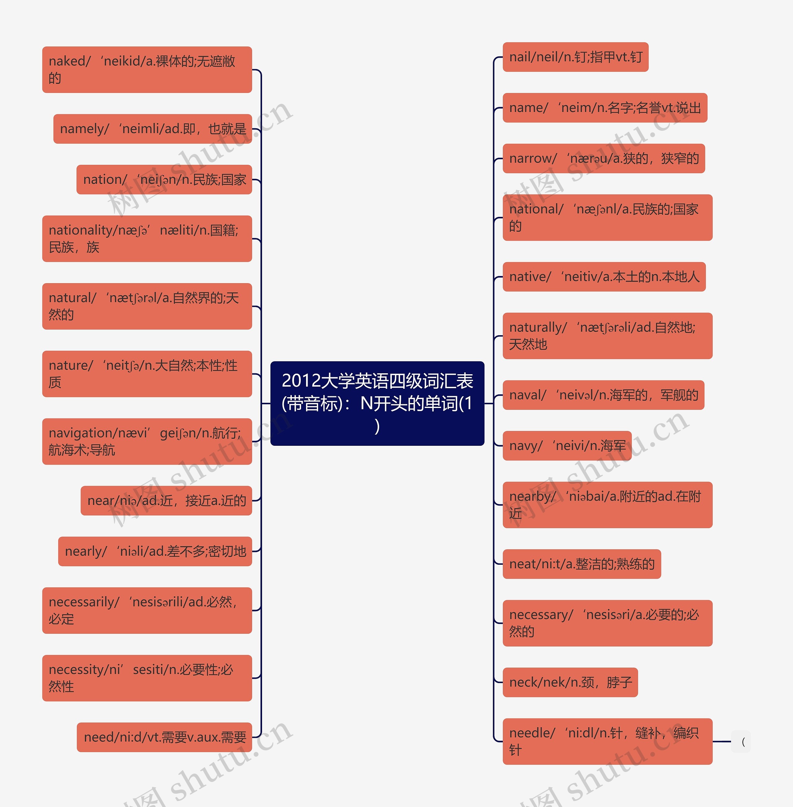 2012大学英语四级词汇表(带音标)：N开头的单词(1)思维导图