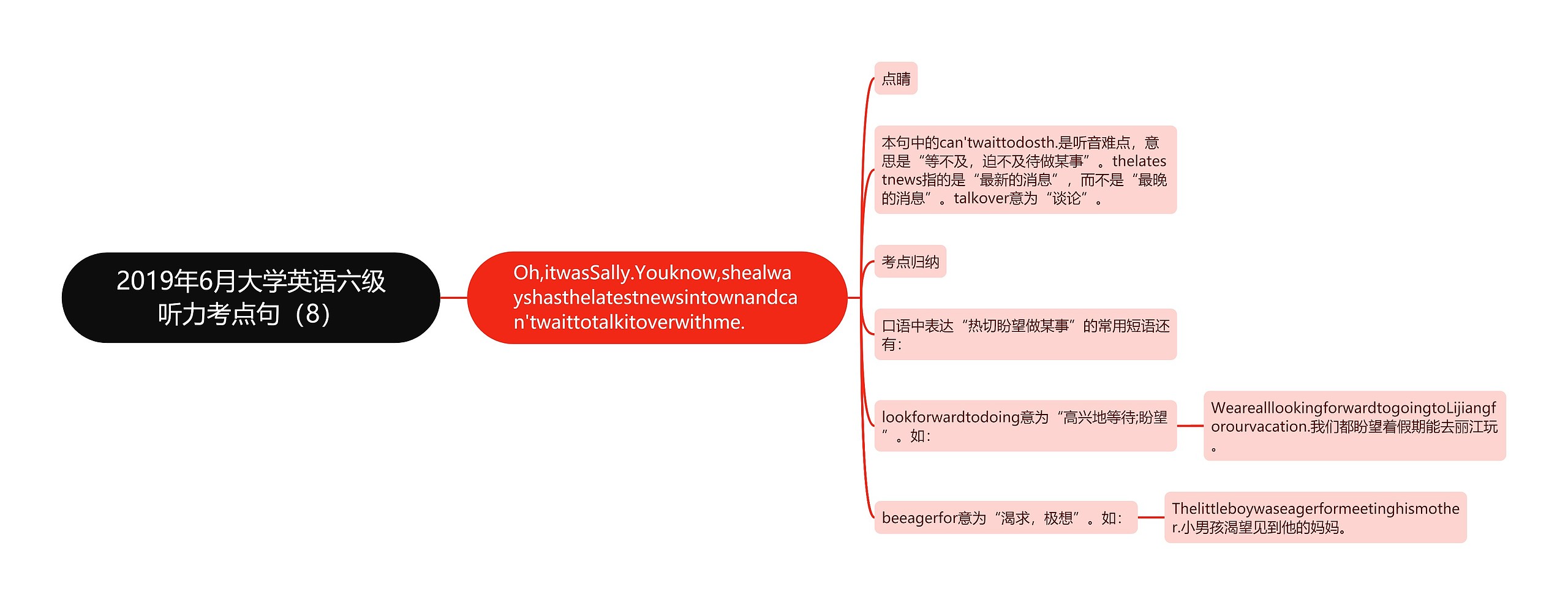 2019年6月大学英语六级听力考点句（8）思维导图