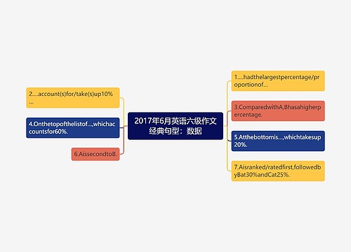 2017年6月英语六级作文经典句型：数据