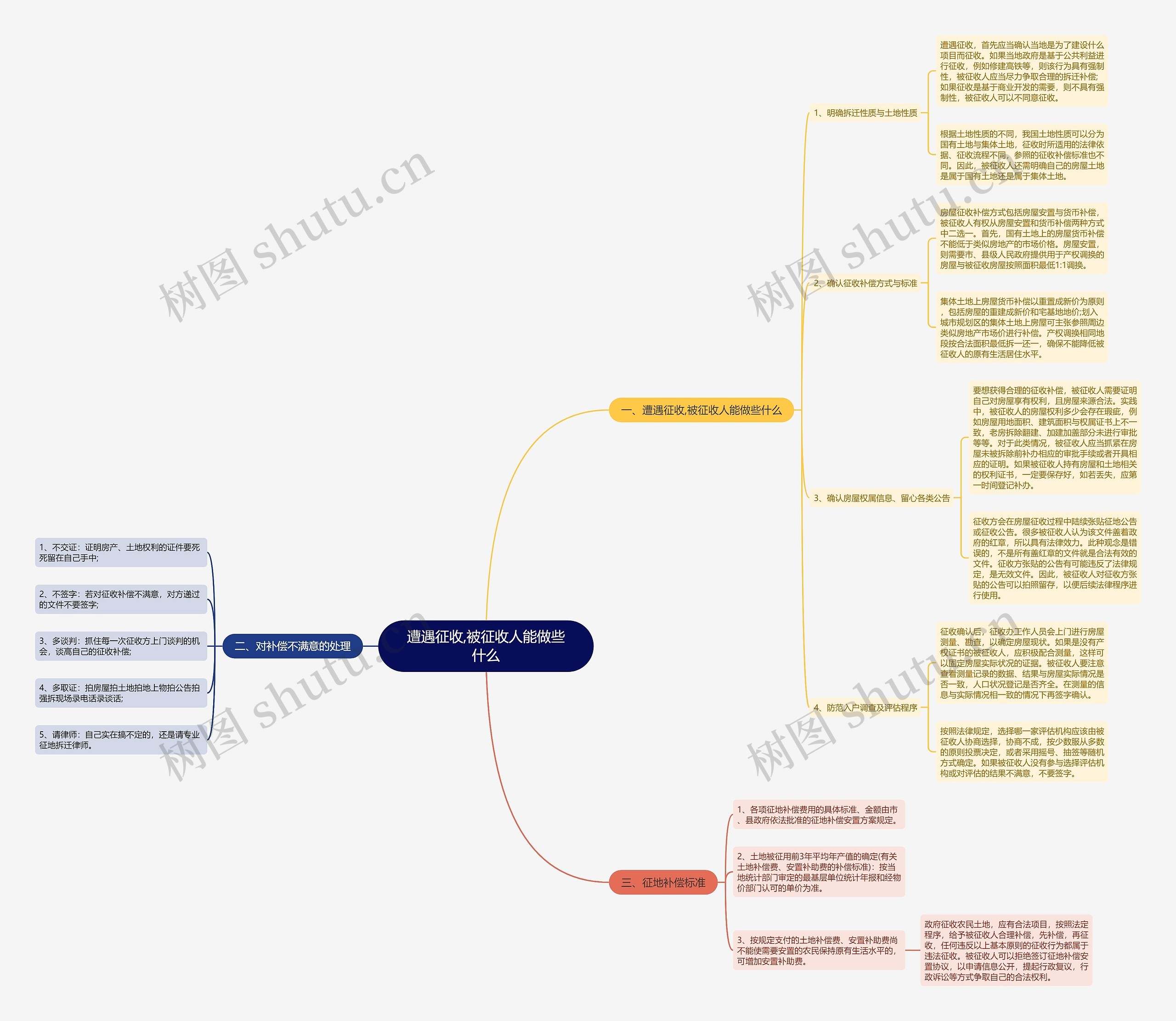 遭遇征收,被征收人能做些什么思维导图