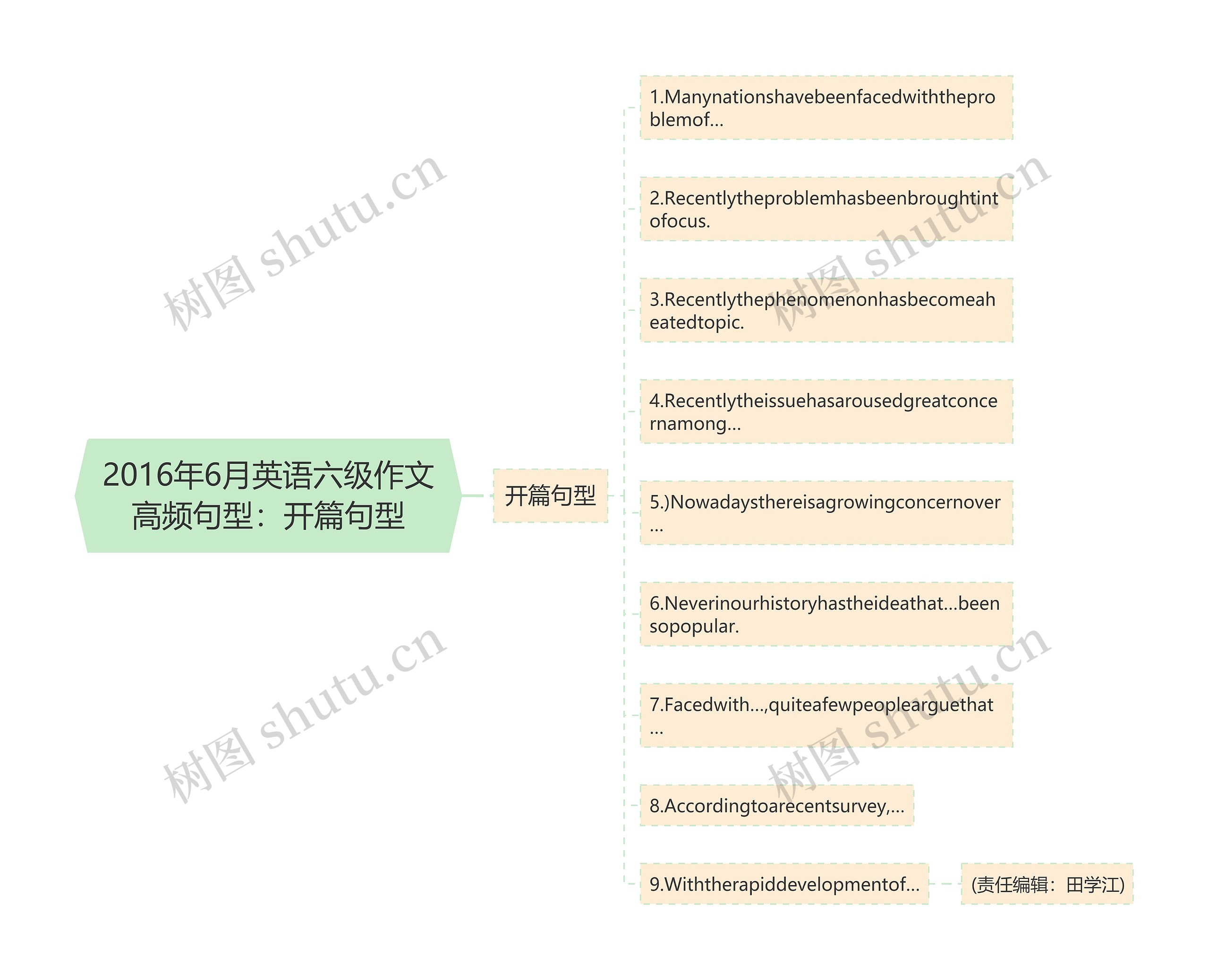 2016年6月英语六级作文高频句型：开篇句型思维导图