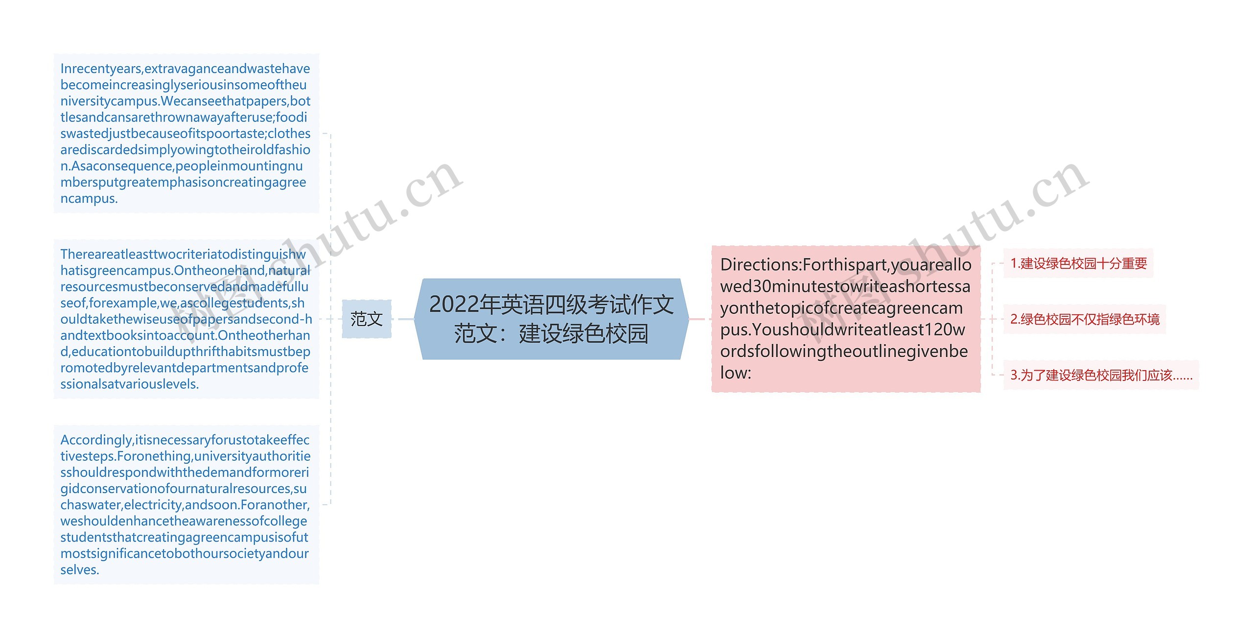 2022年英语四级考试作文范文：建设绿色校园