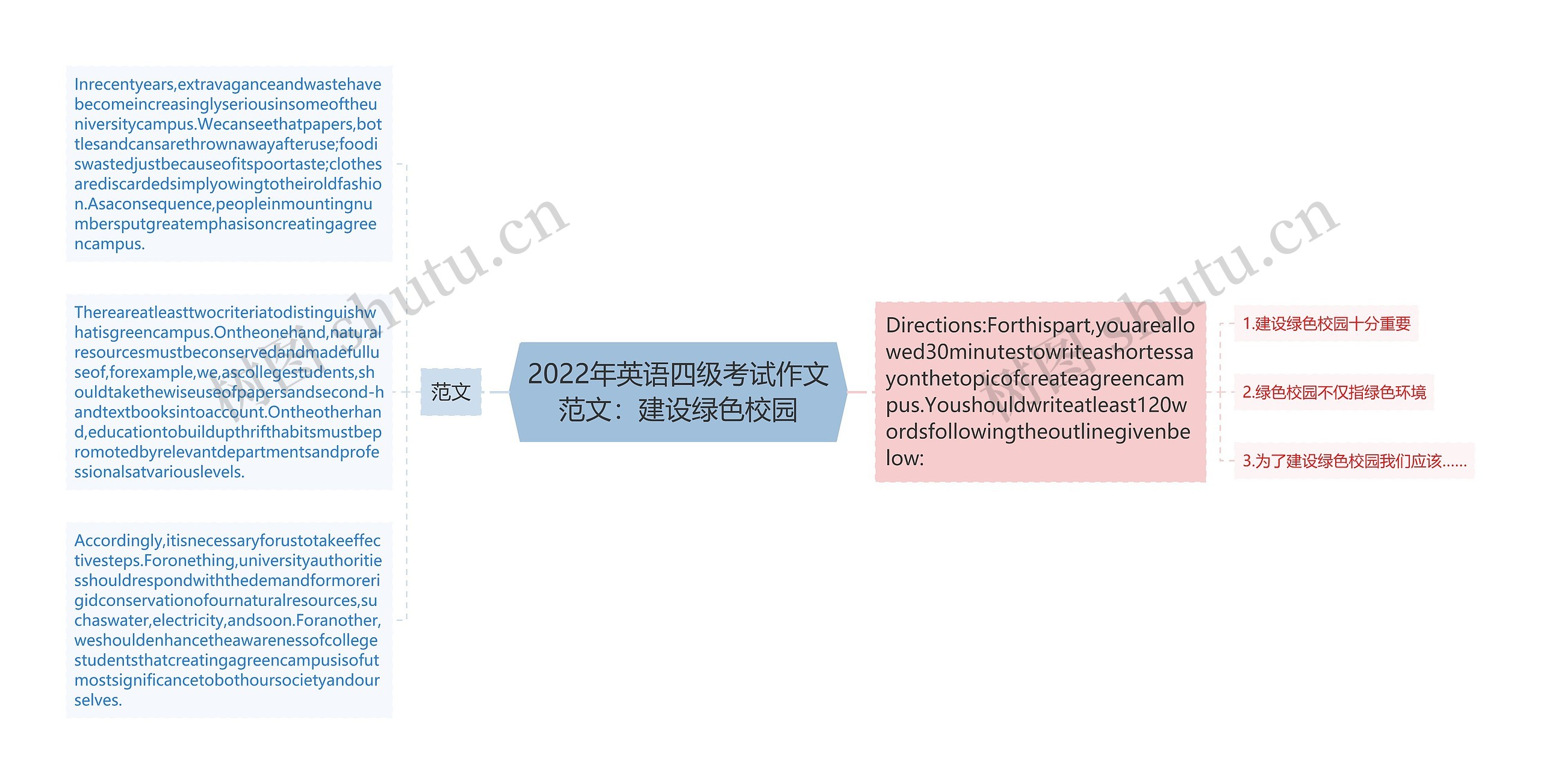 2022年英语四级考试作文范文：建设绿色校园思维导图