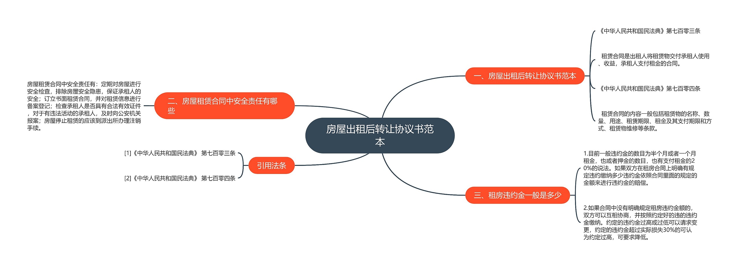 房屋出租后转让协议书范本思维导图