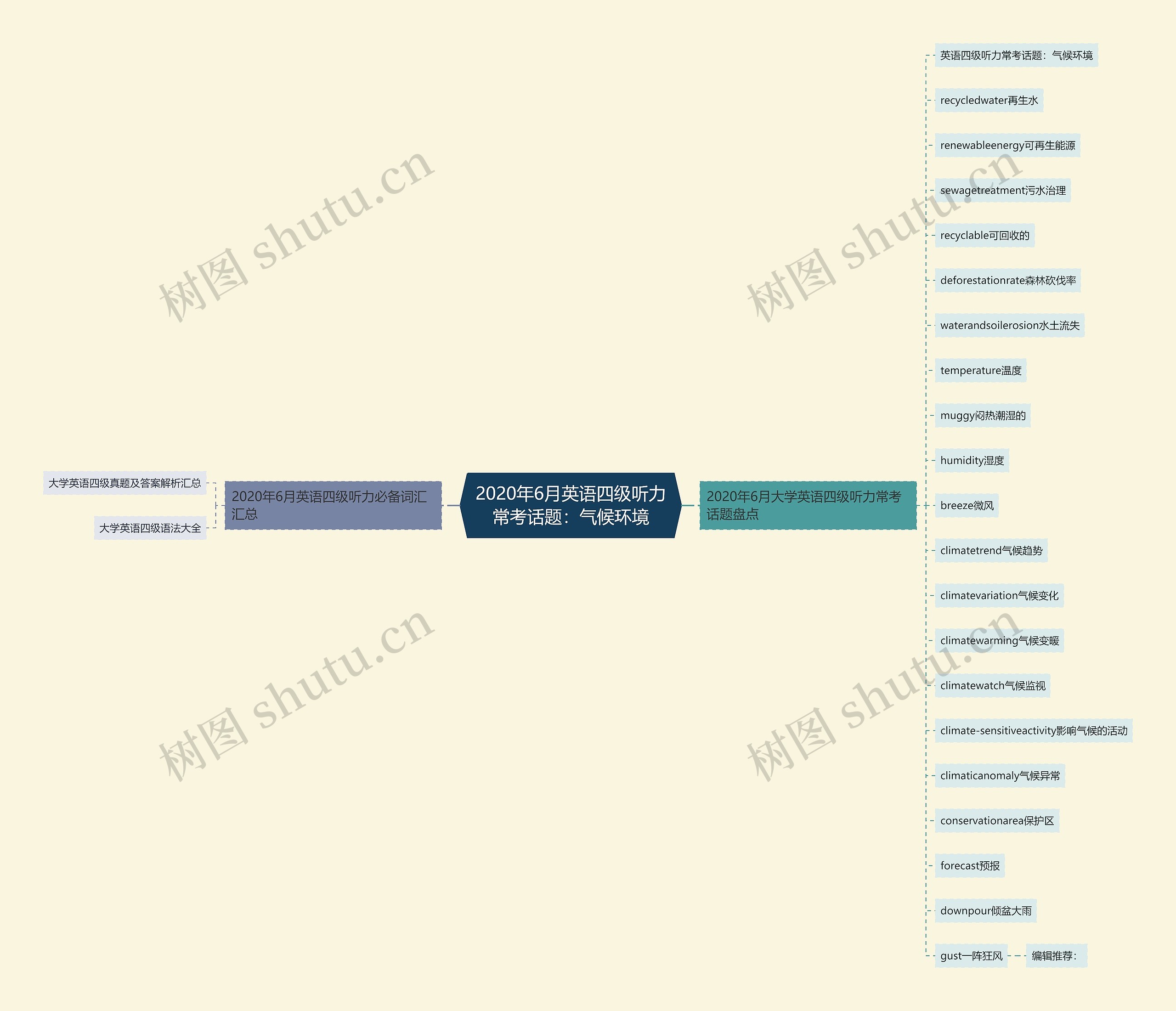2020年6月英语四级听力常考话题：气候环境思维导图