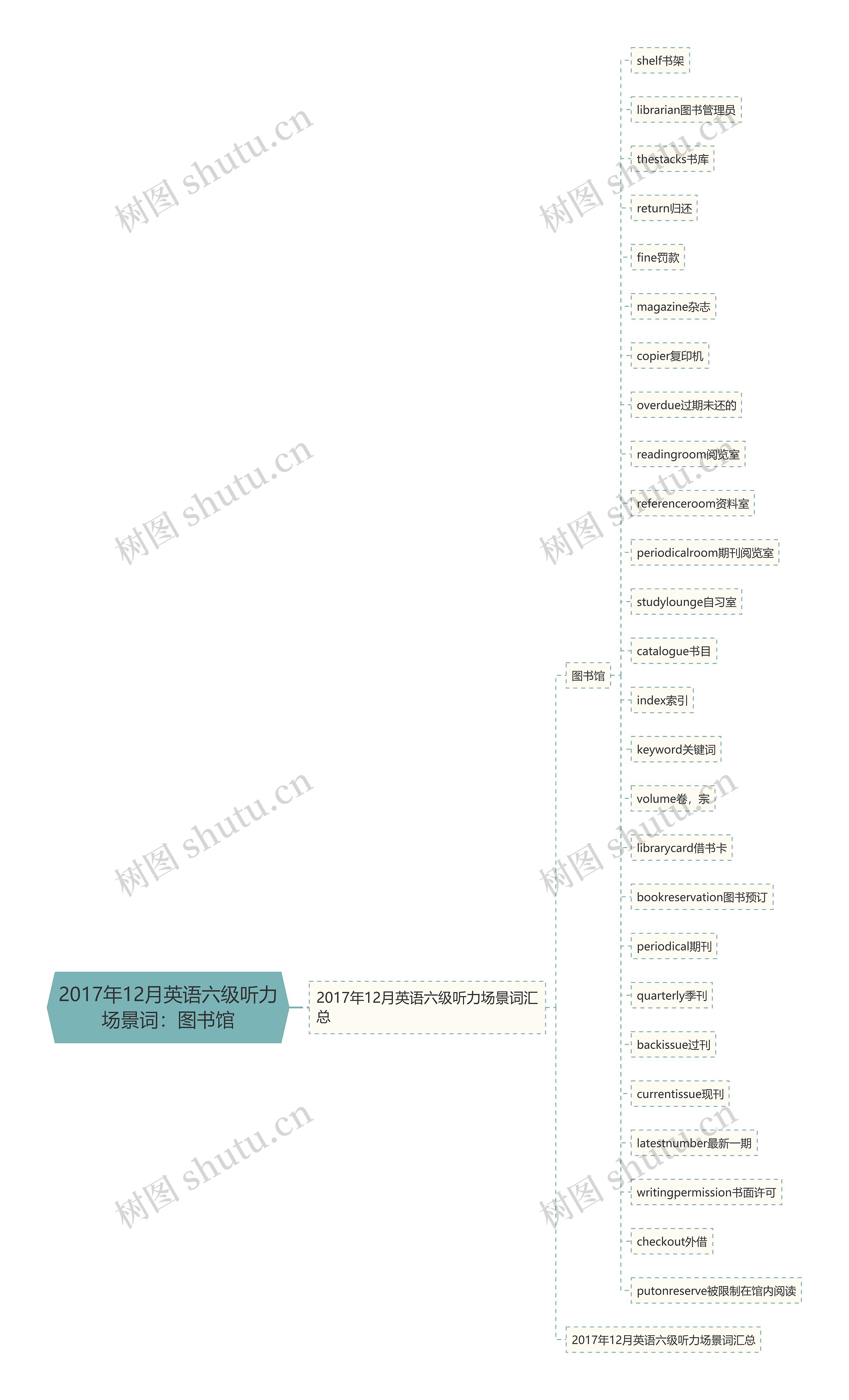 2017年12月英语六级听力场景词：图书馆思维导图