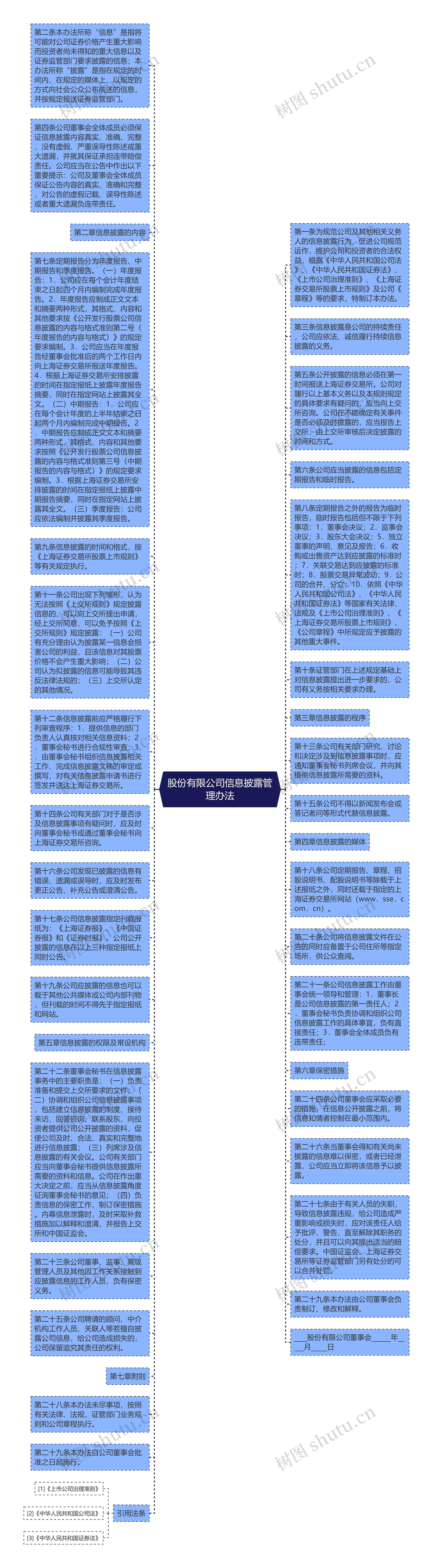 股份有限公司信息披露管理办法