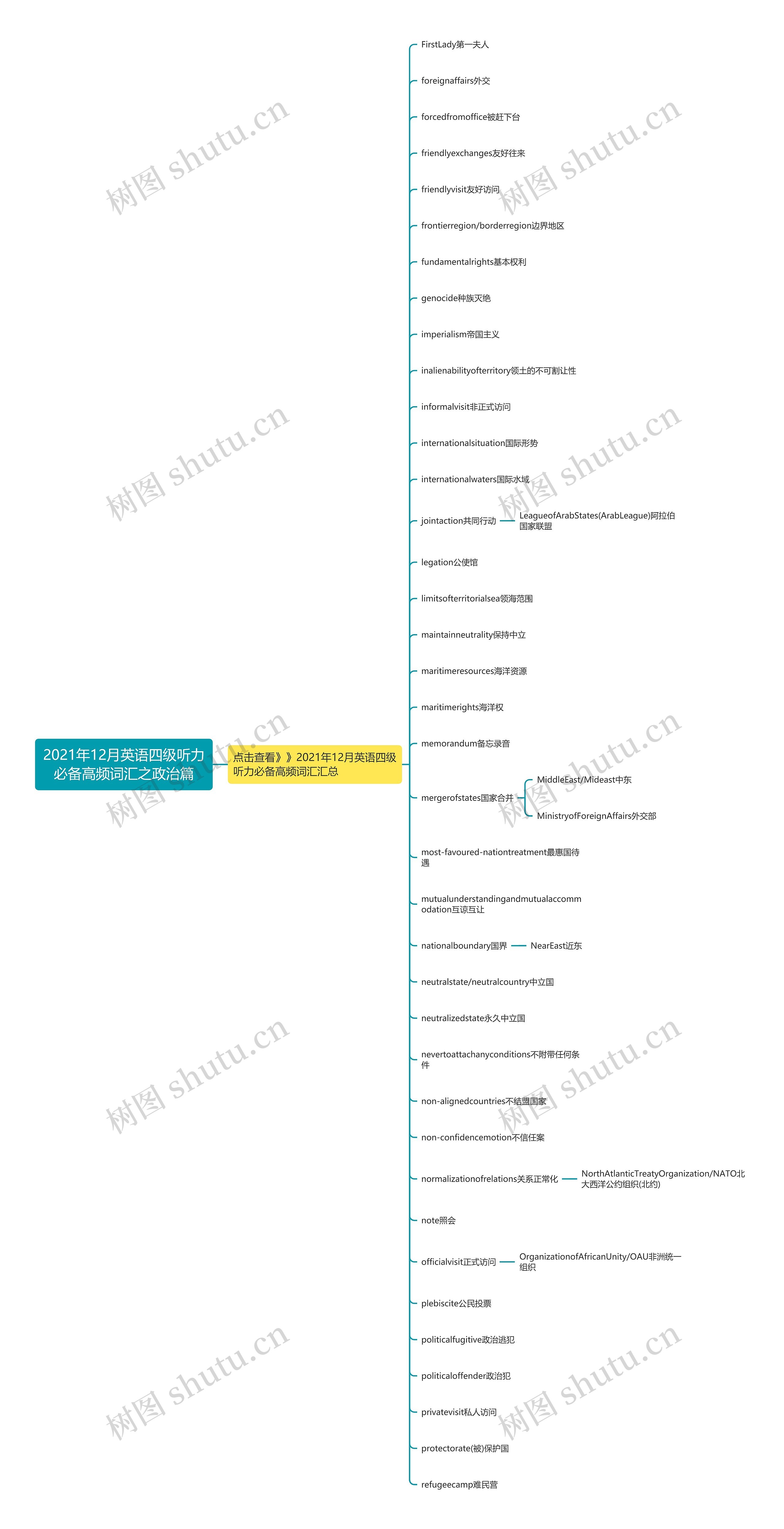 2021年12月英语四级听力必备高频词汇之政治篇思维导图