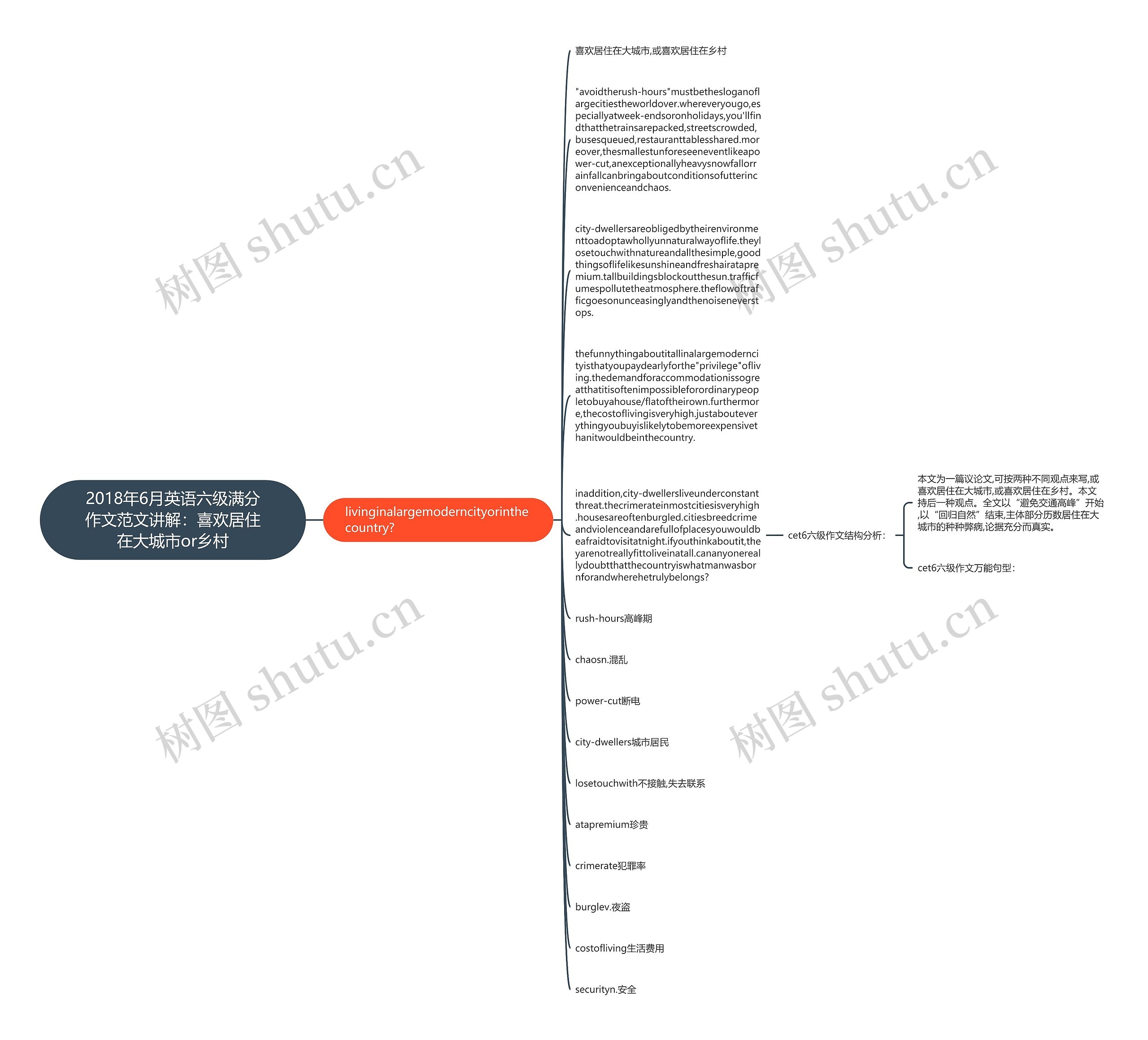 2018年6月英语六级满分作文范文讲解：喜欢居住在大城市or乡村思维导图