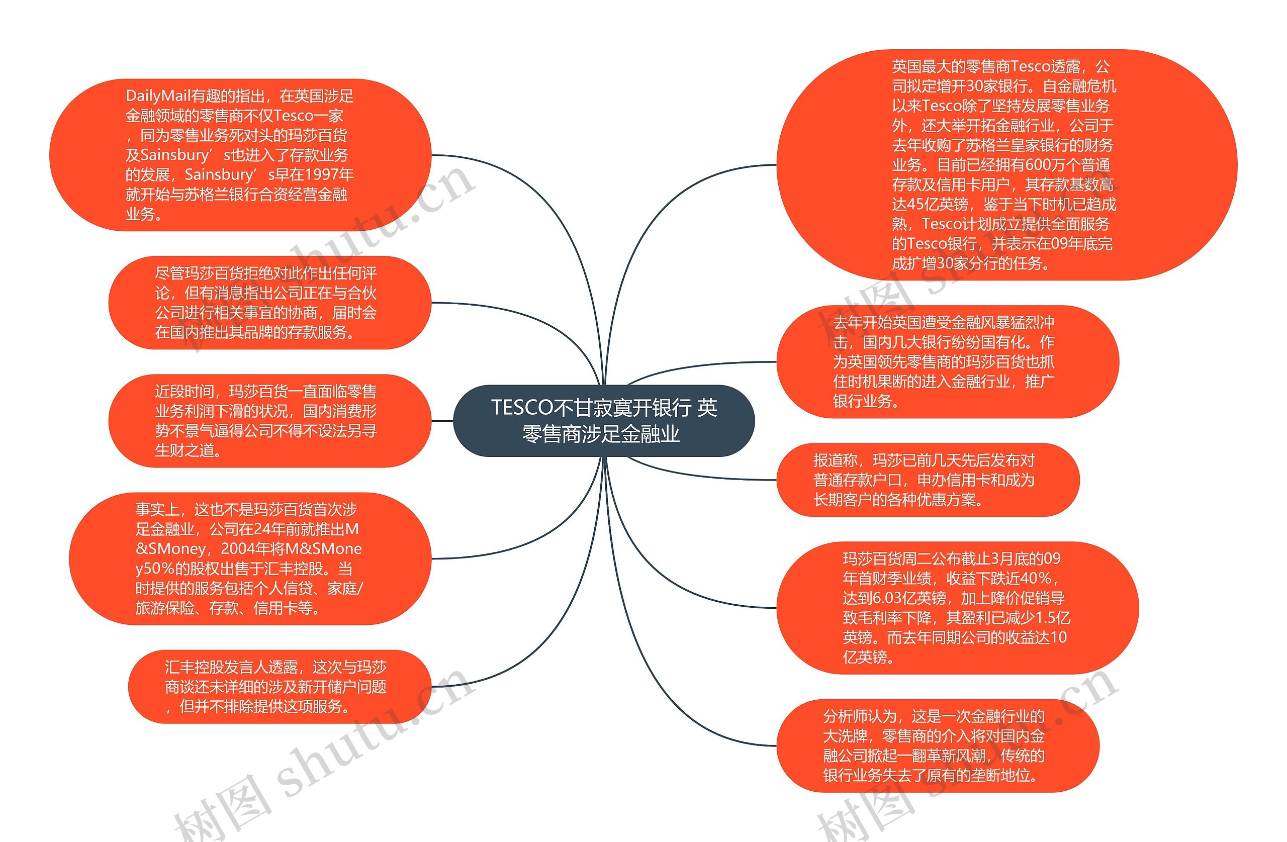 TESCO不甘寂寞开银行 英零售商涉足金融业 思维导图