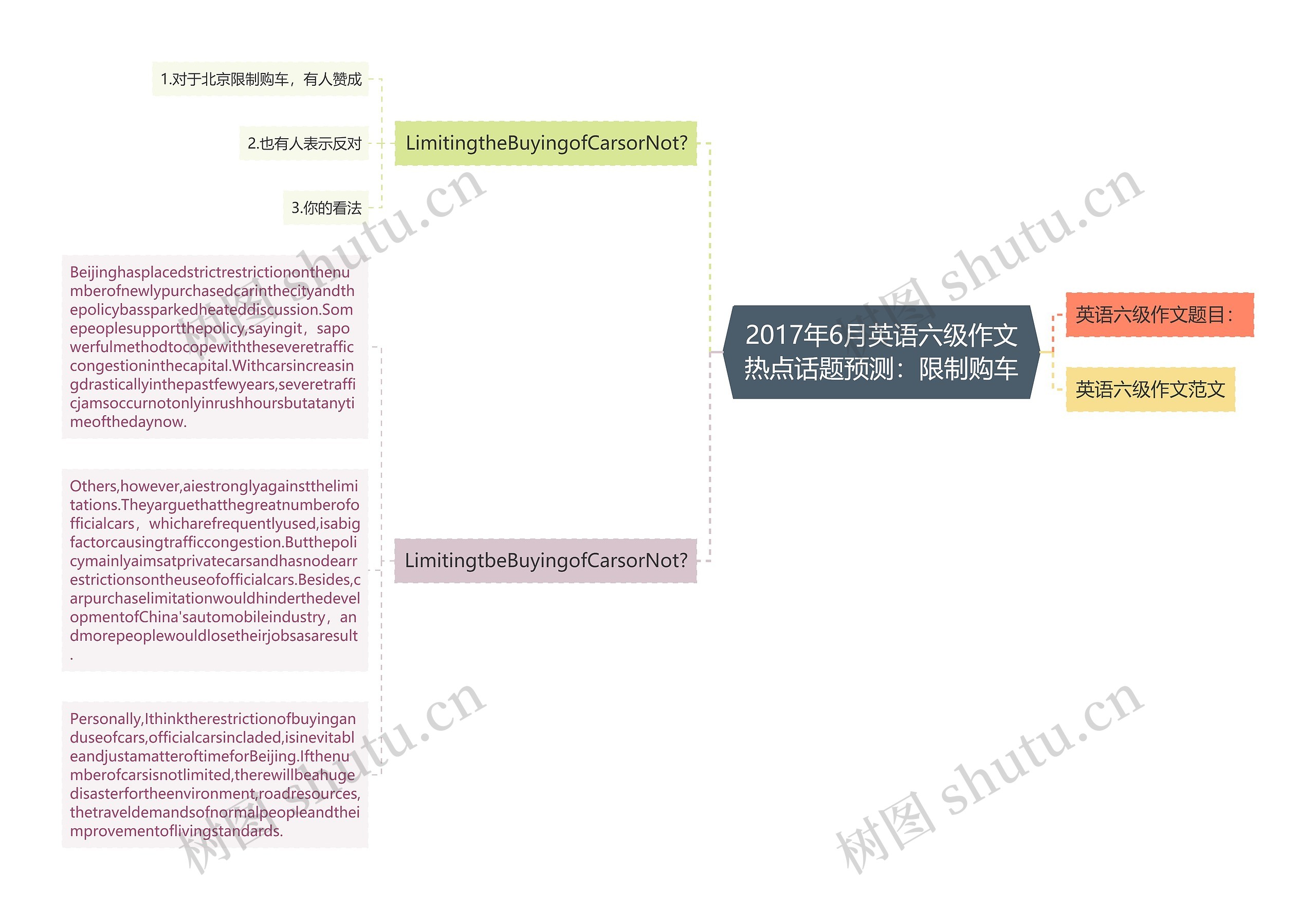 2017年6月英语六级作文热点话题预测：限制购车思维导图