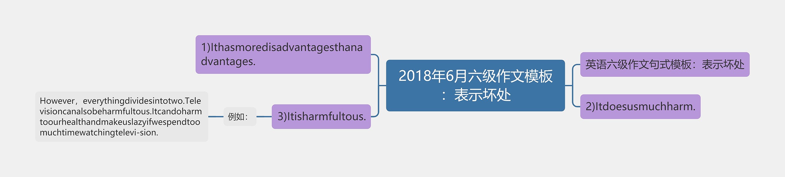 2018年6月六级作文模板：表示坏处